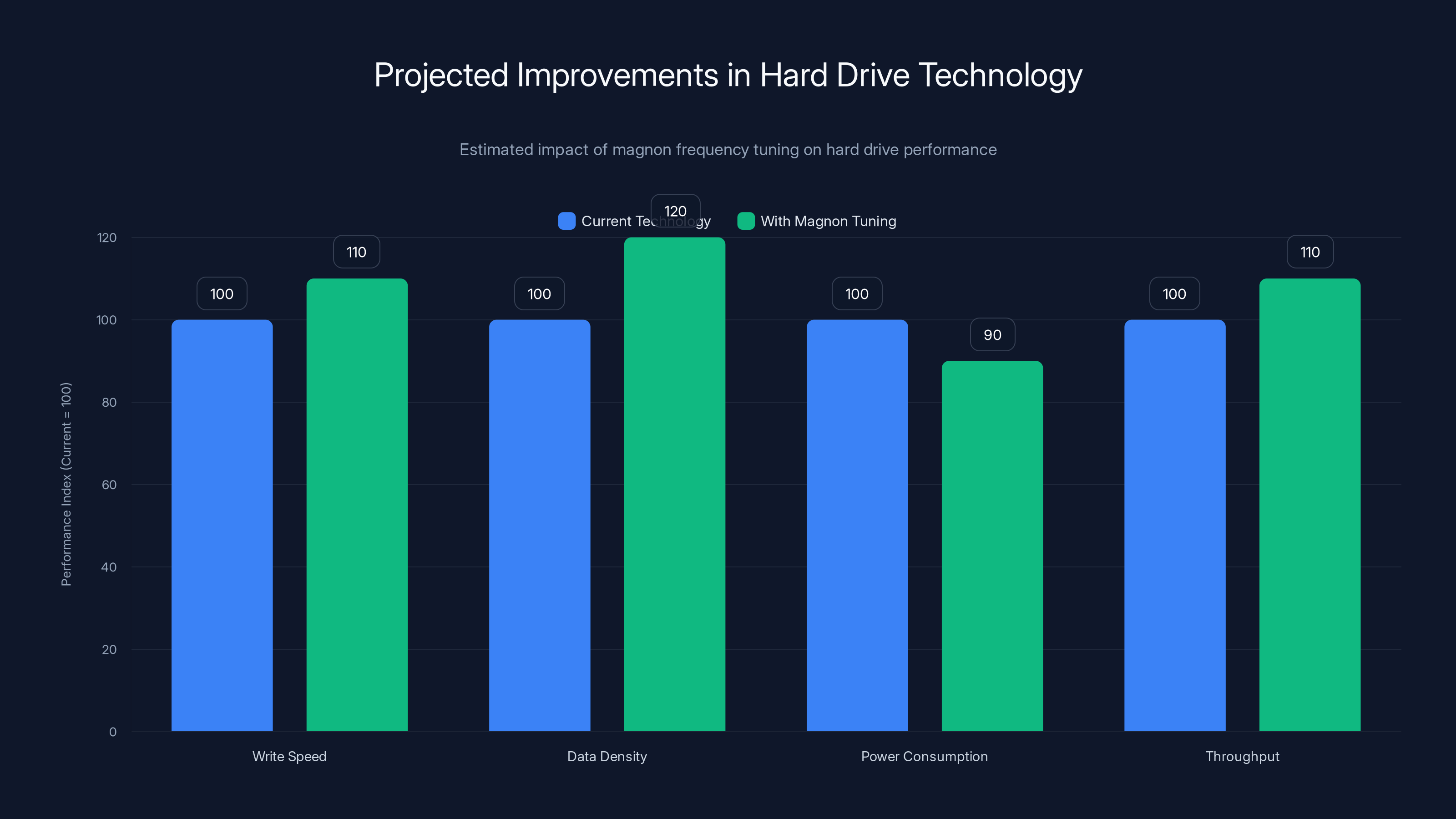 Projected Improvements in Hard Drive Technology