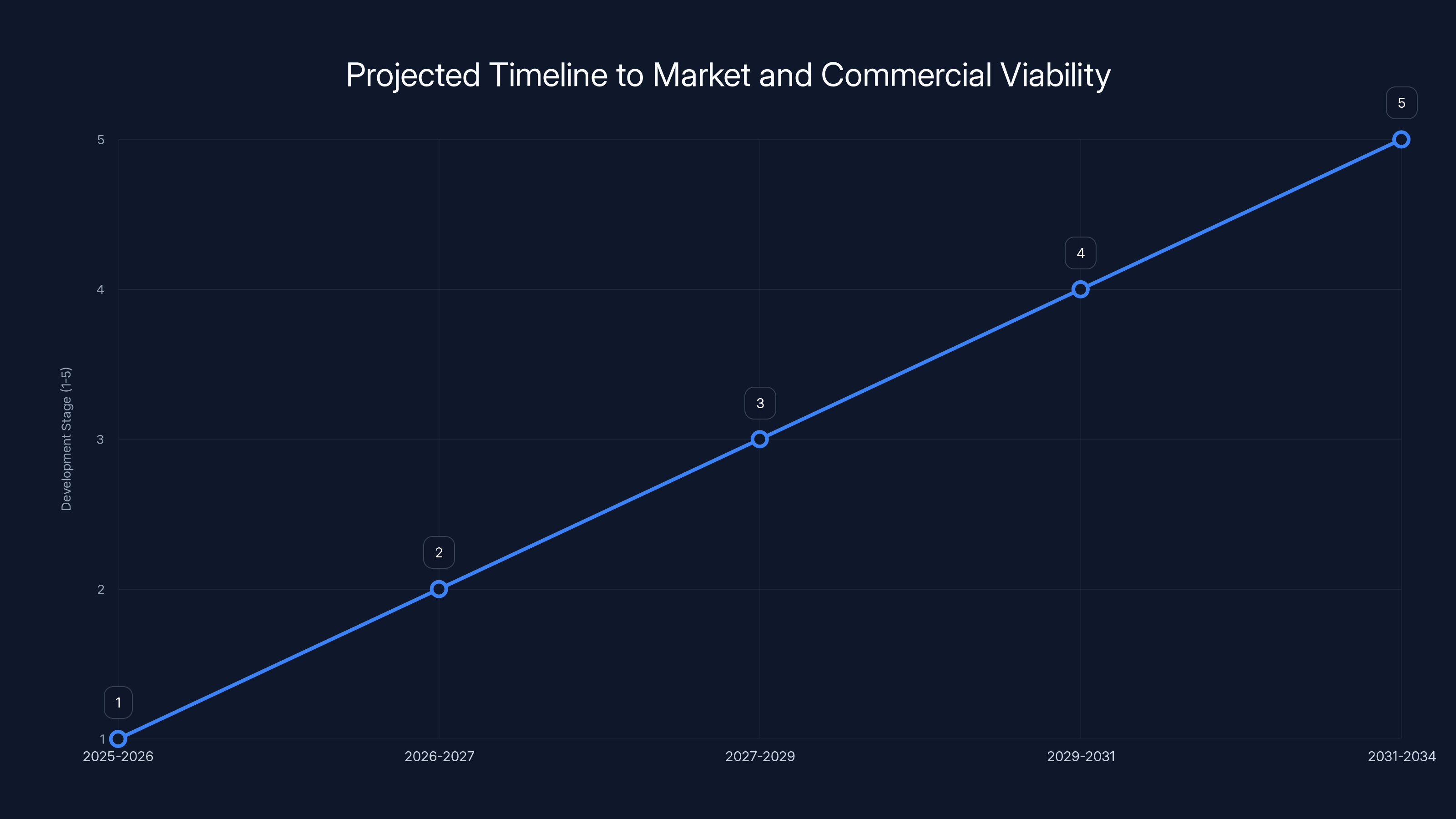 Projected Timeline to Market and Commercial Viability