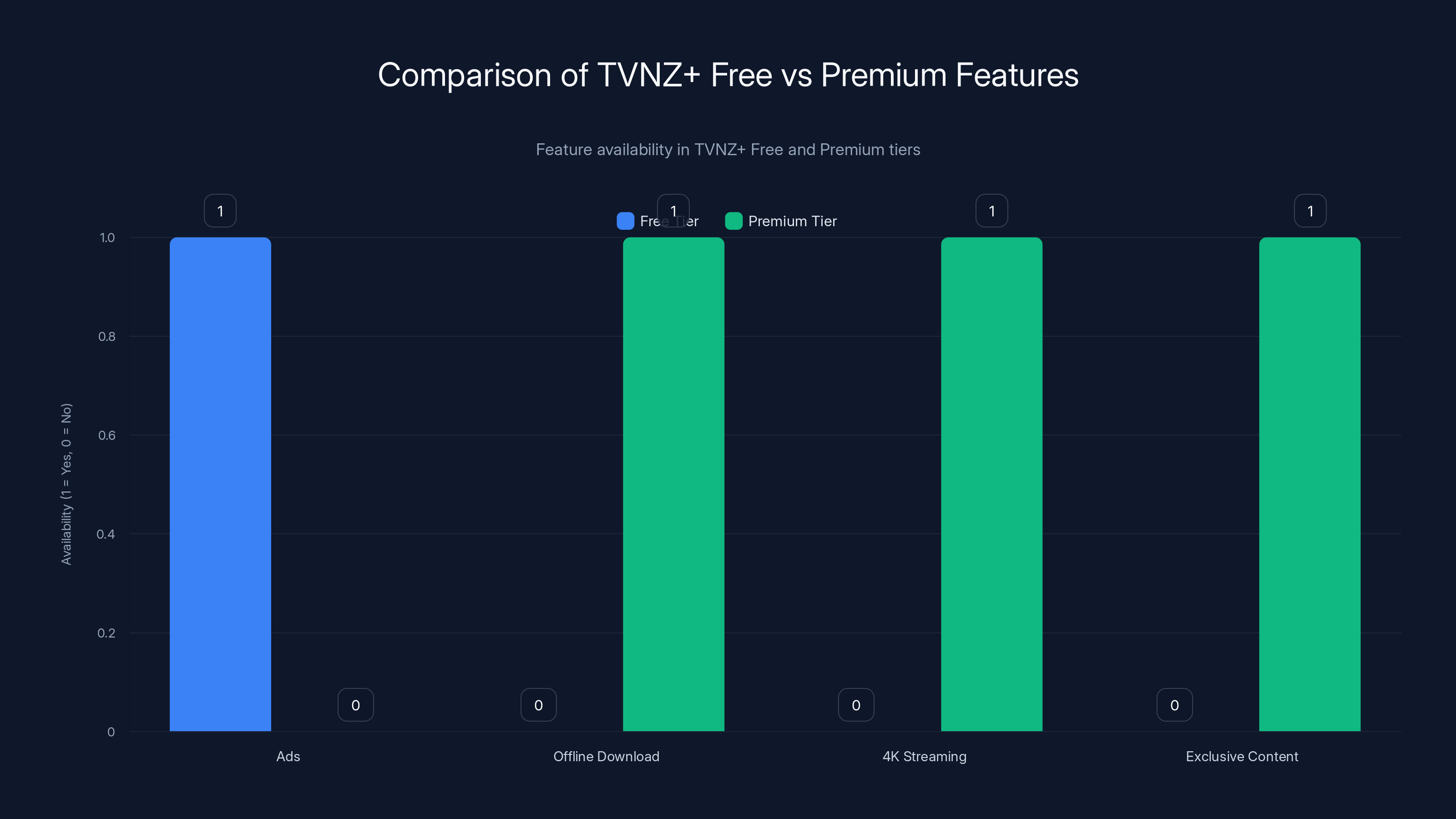 Comparison of TVNZ+ Free vs Premium Features