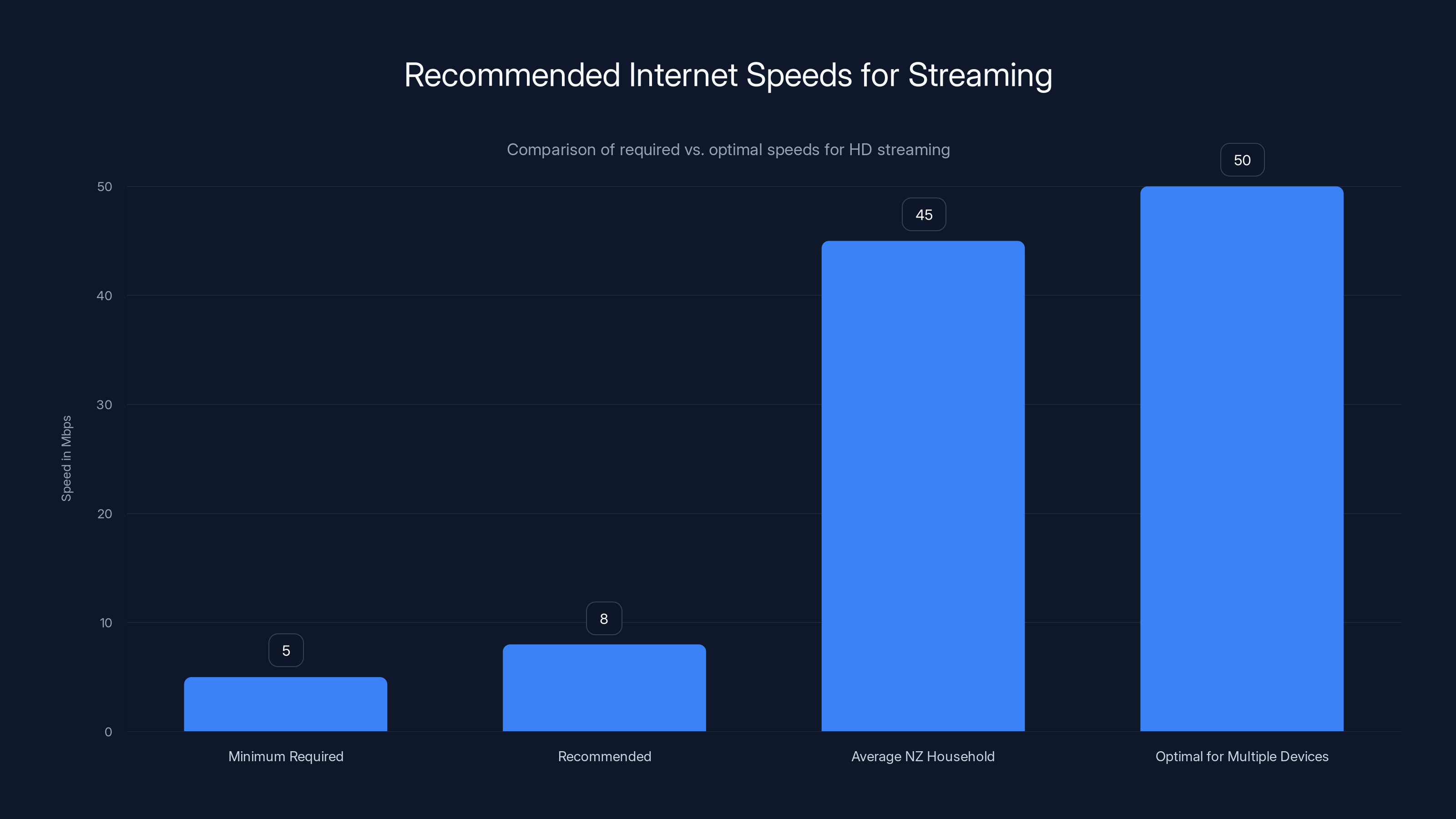 Recommended Internet Speeds for Streaming