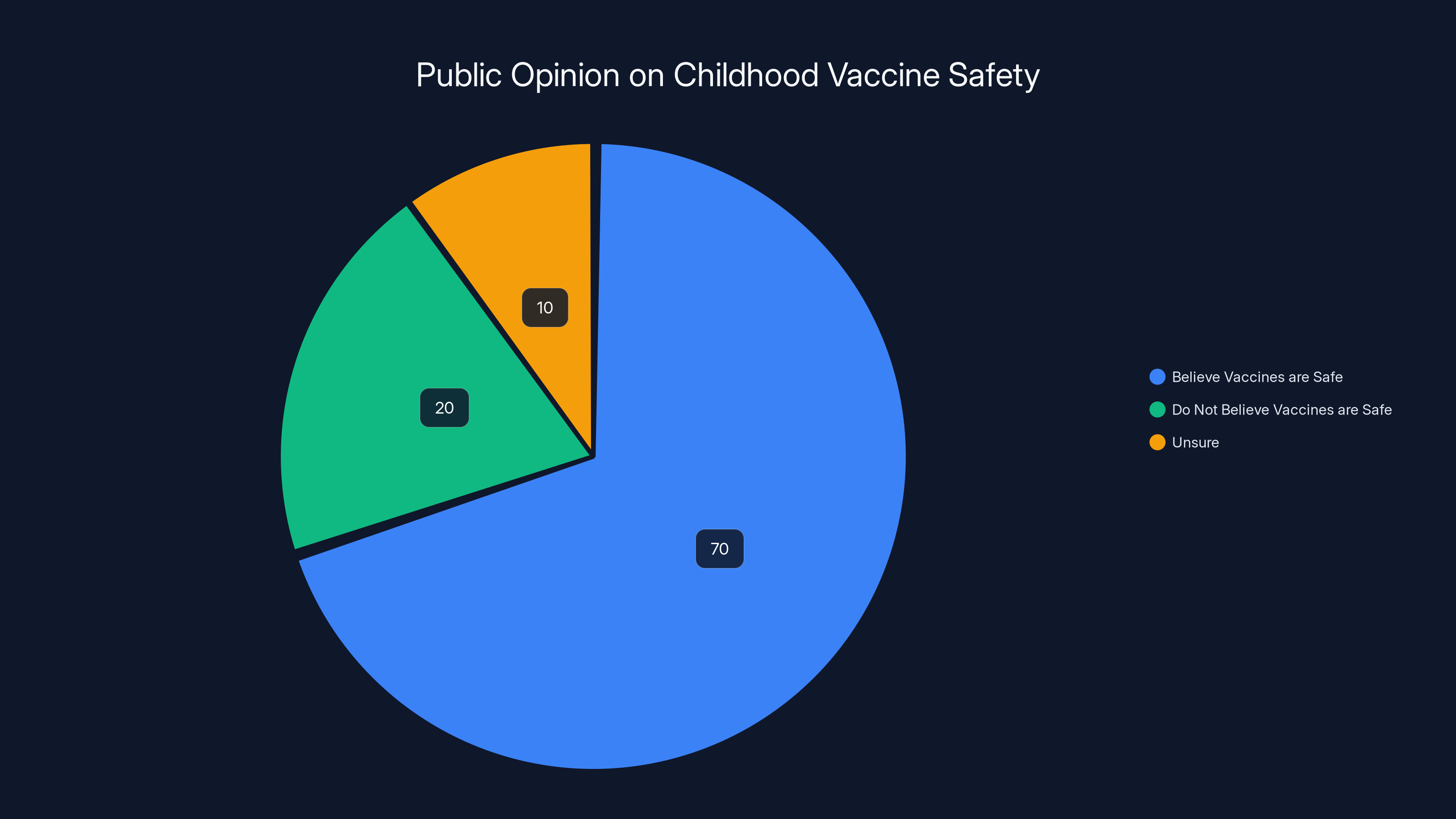Public Opinion on Childhood Vaccine Safety