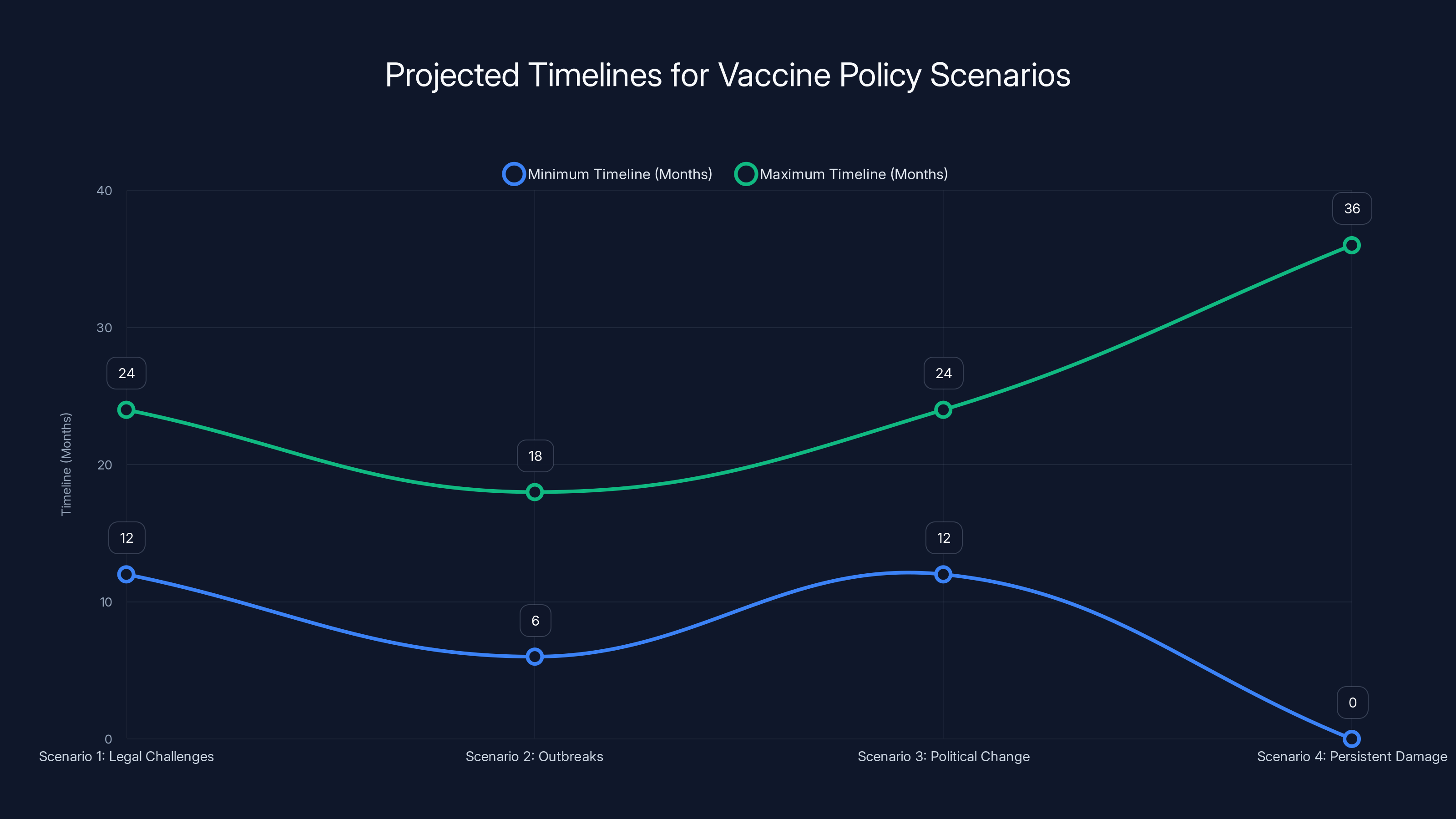 Projected Timelines for Vaccine Policy Scenarios