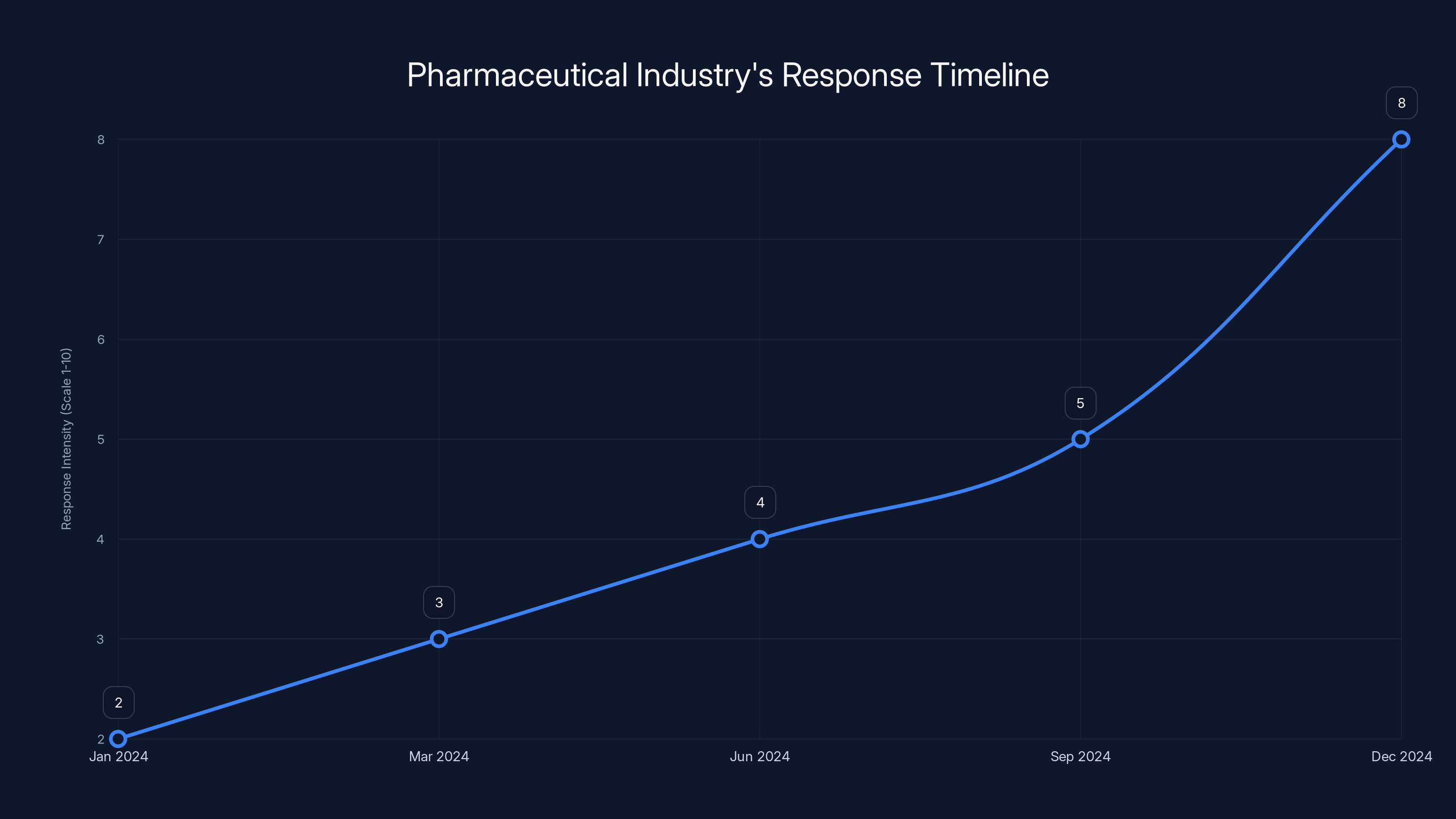 Pharmaceutical Industry's Response Timeline