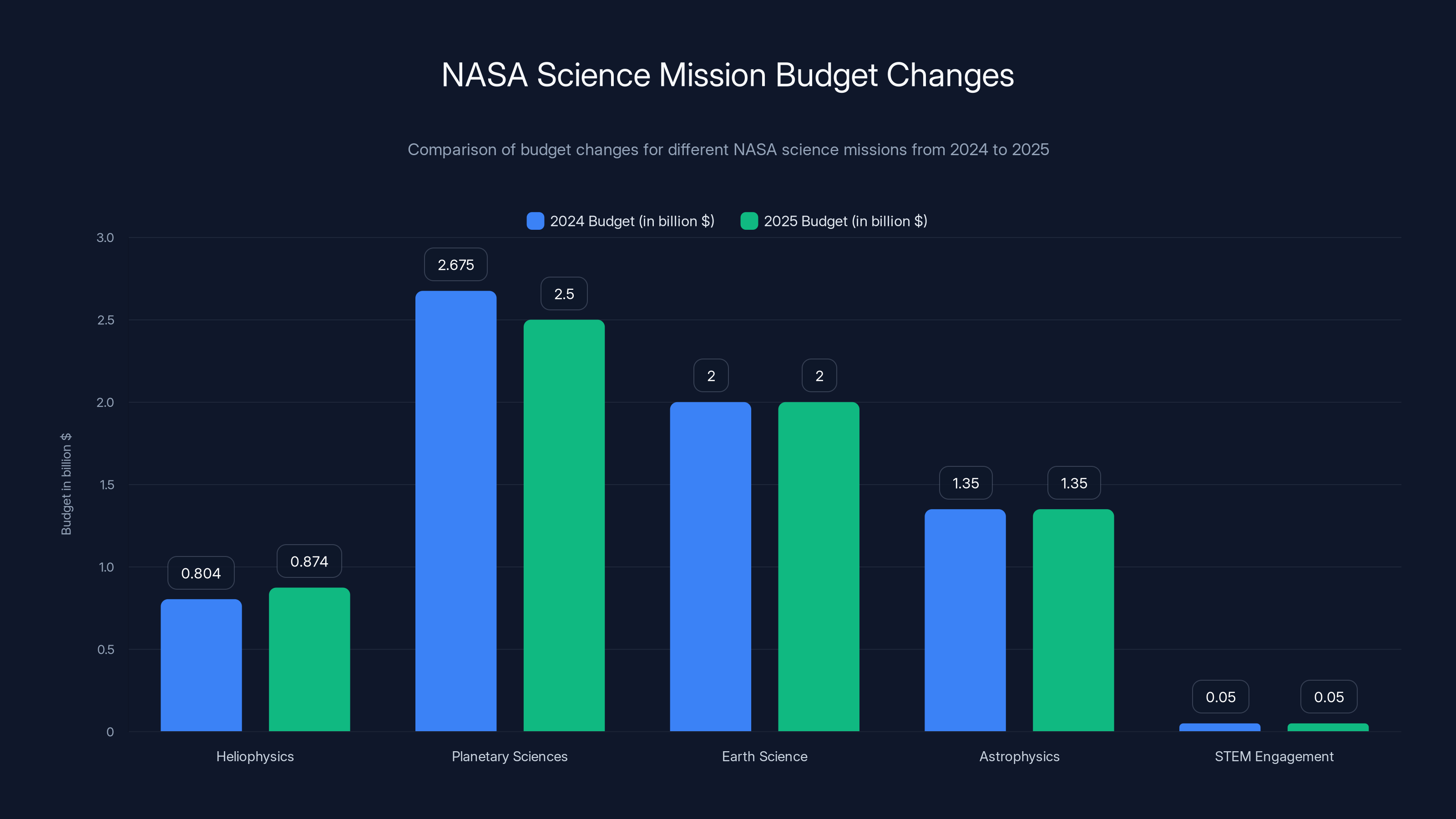 NASA Science Mission Budget Changes