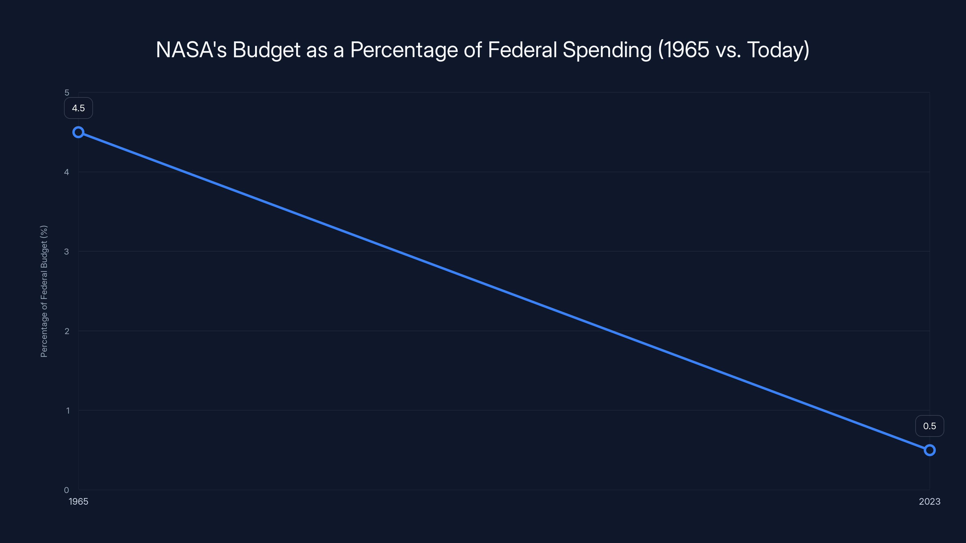 NASA's Budget as a Percentage of Federal Spending (1965 vs. Today)