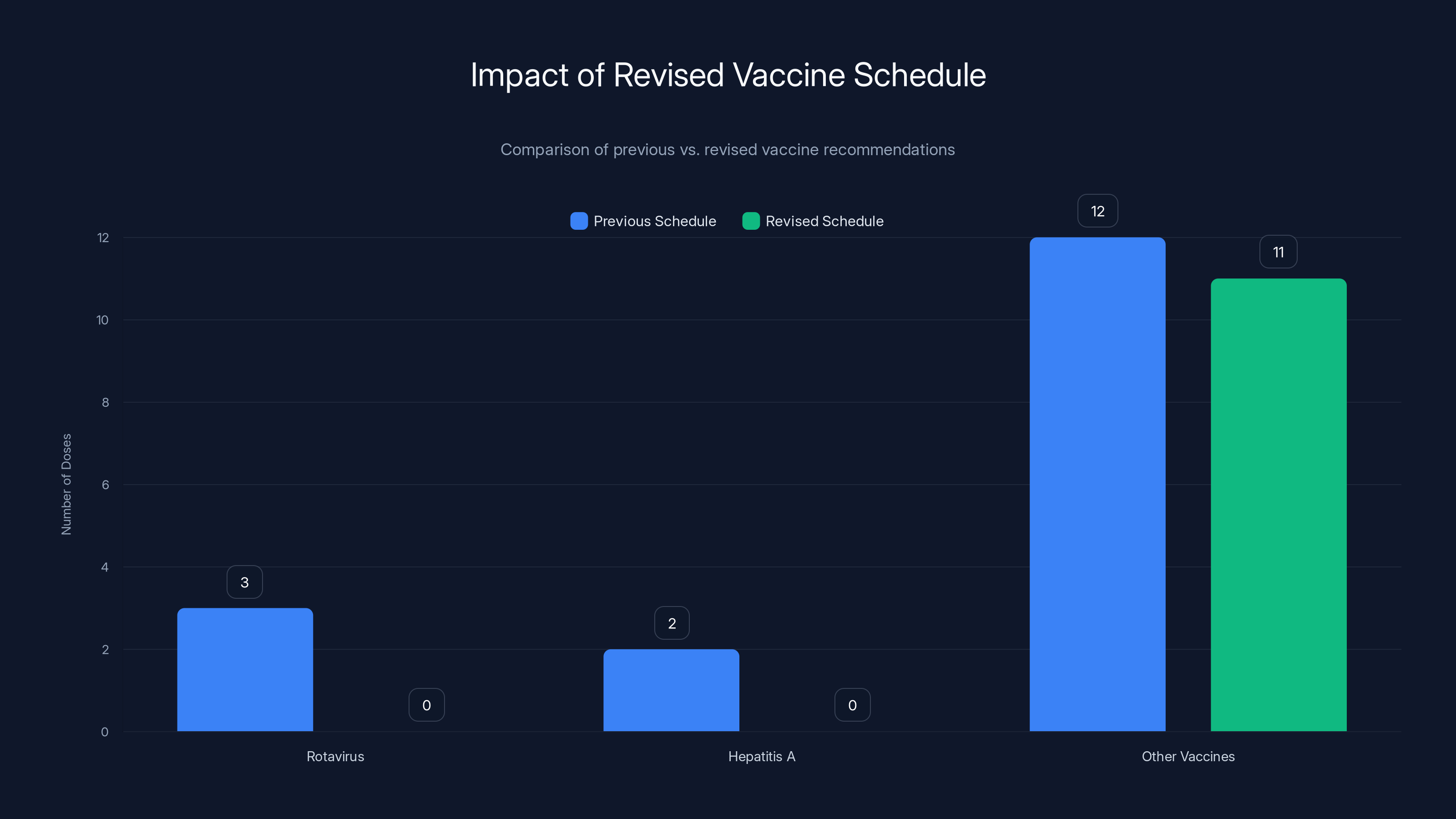 Impact of Revised Vaccine Schedule