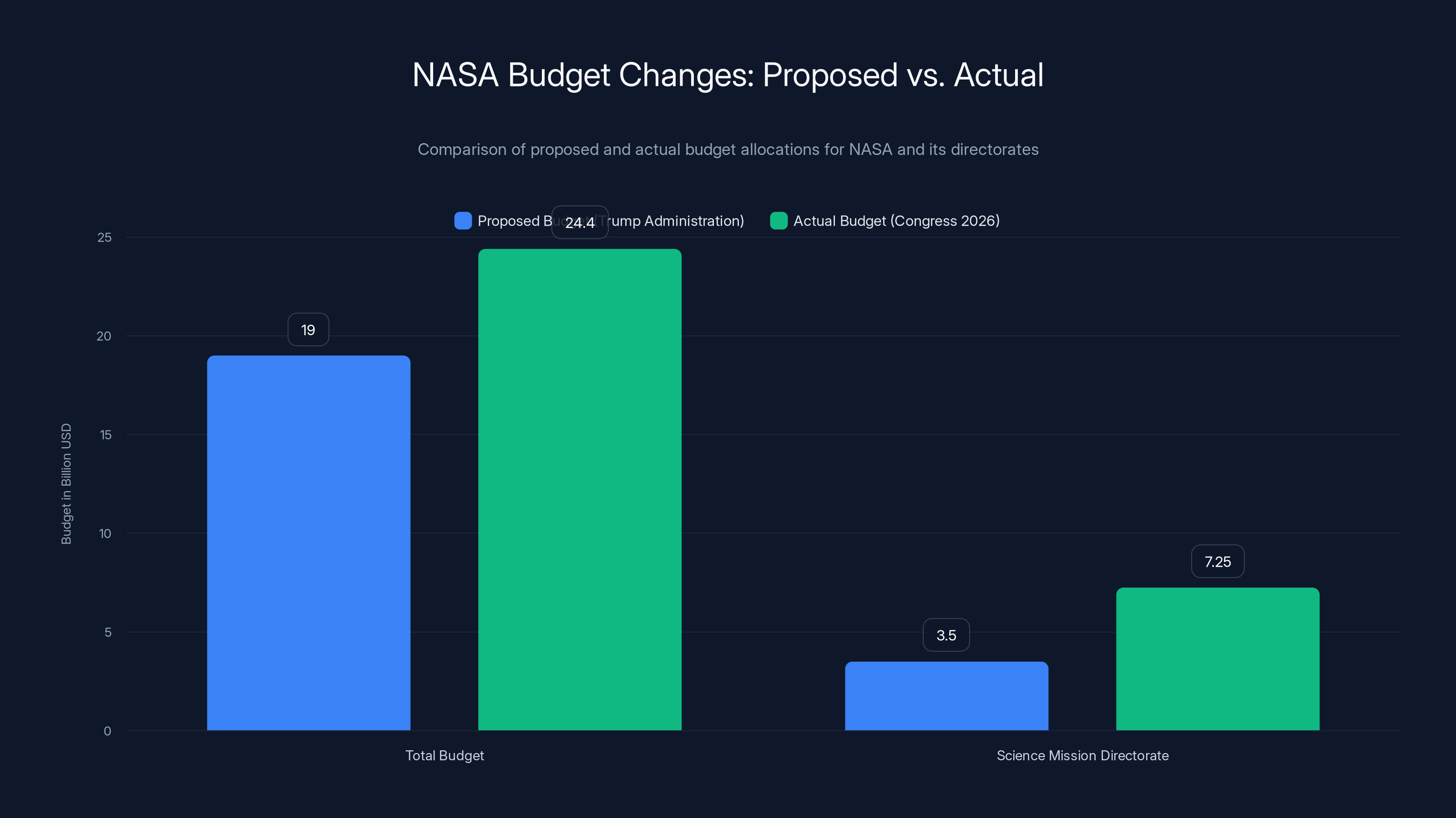 NASA Budget Changes: Proposed vs. Actual
