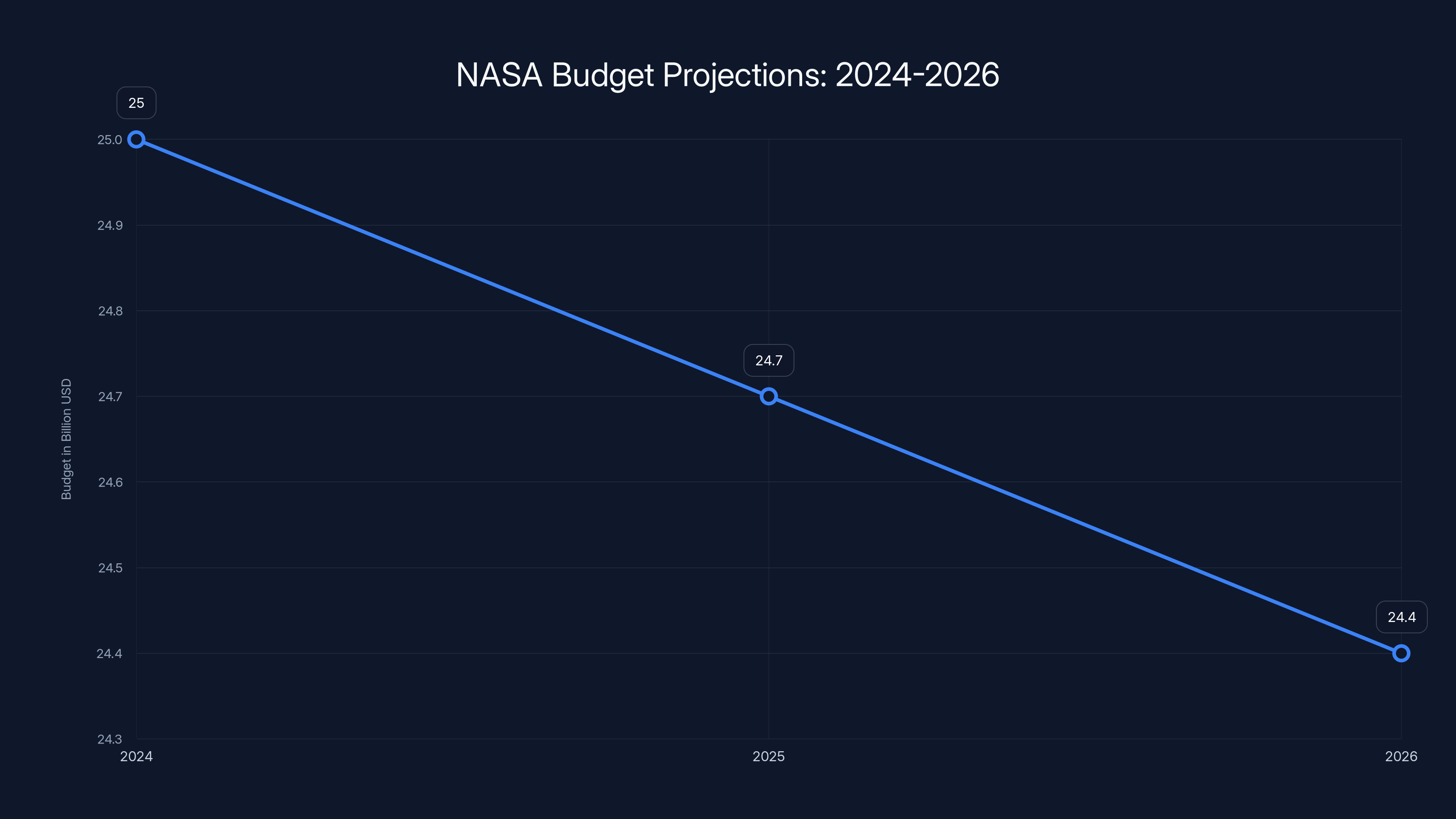 NASA Budget Projections: 2024-2026