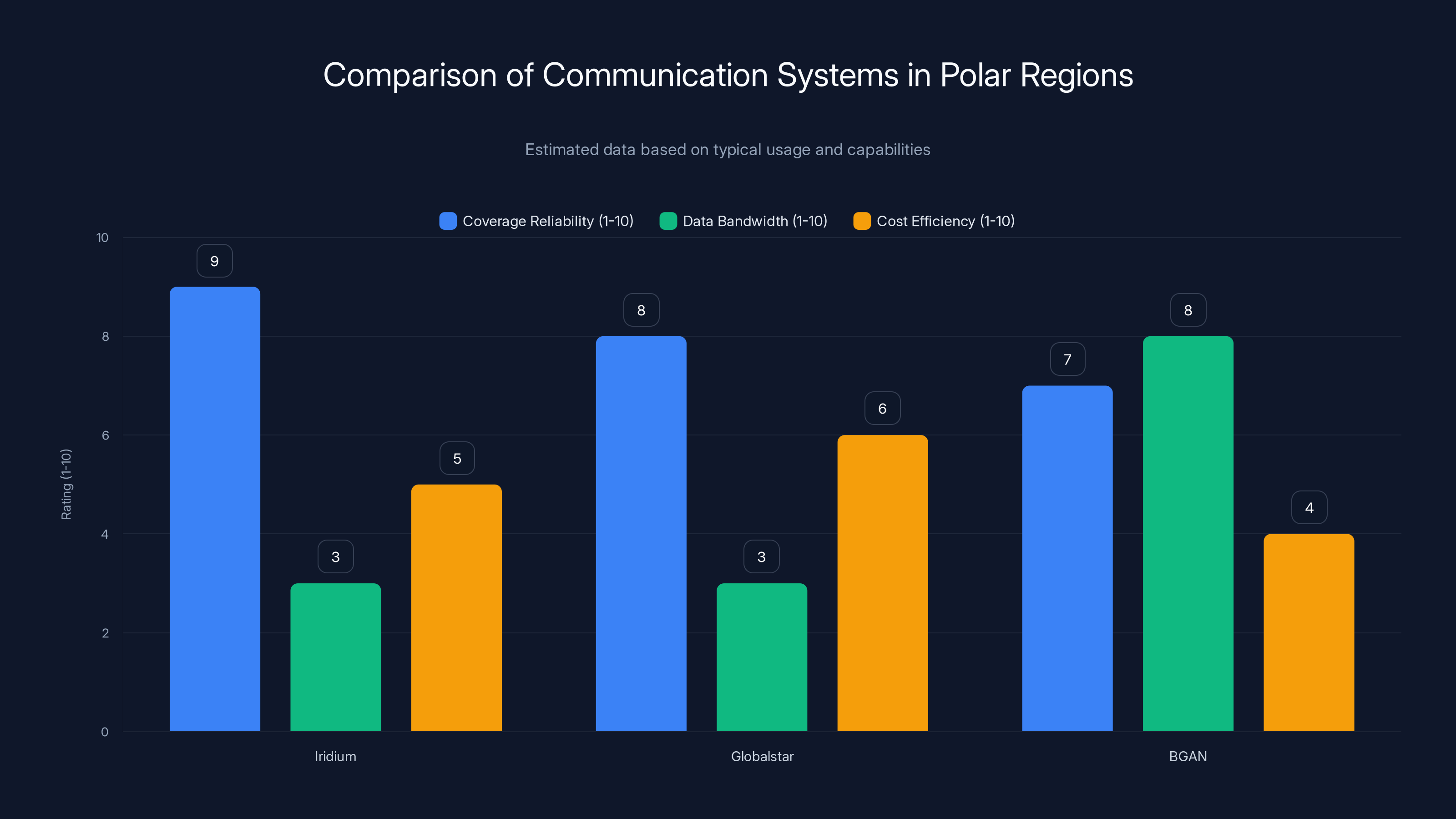 Comparison of Communication Systems in Polar Regions