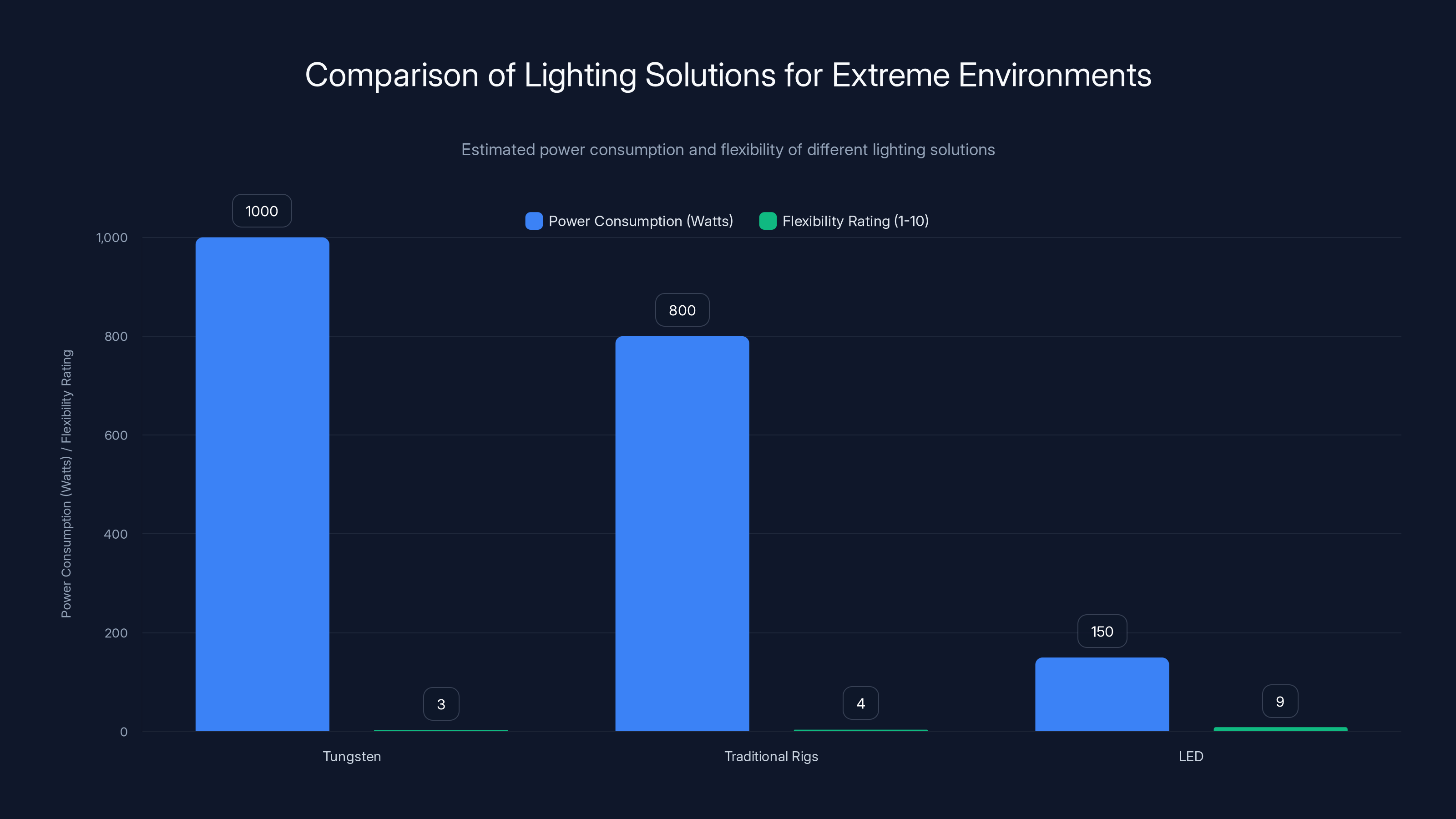Comparison of Lighting Solutions for Extreme Environments