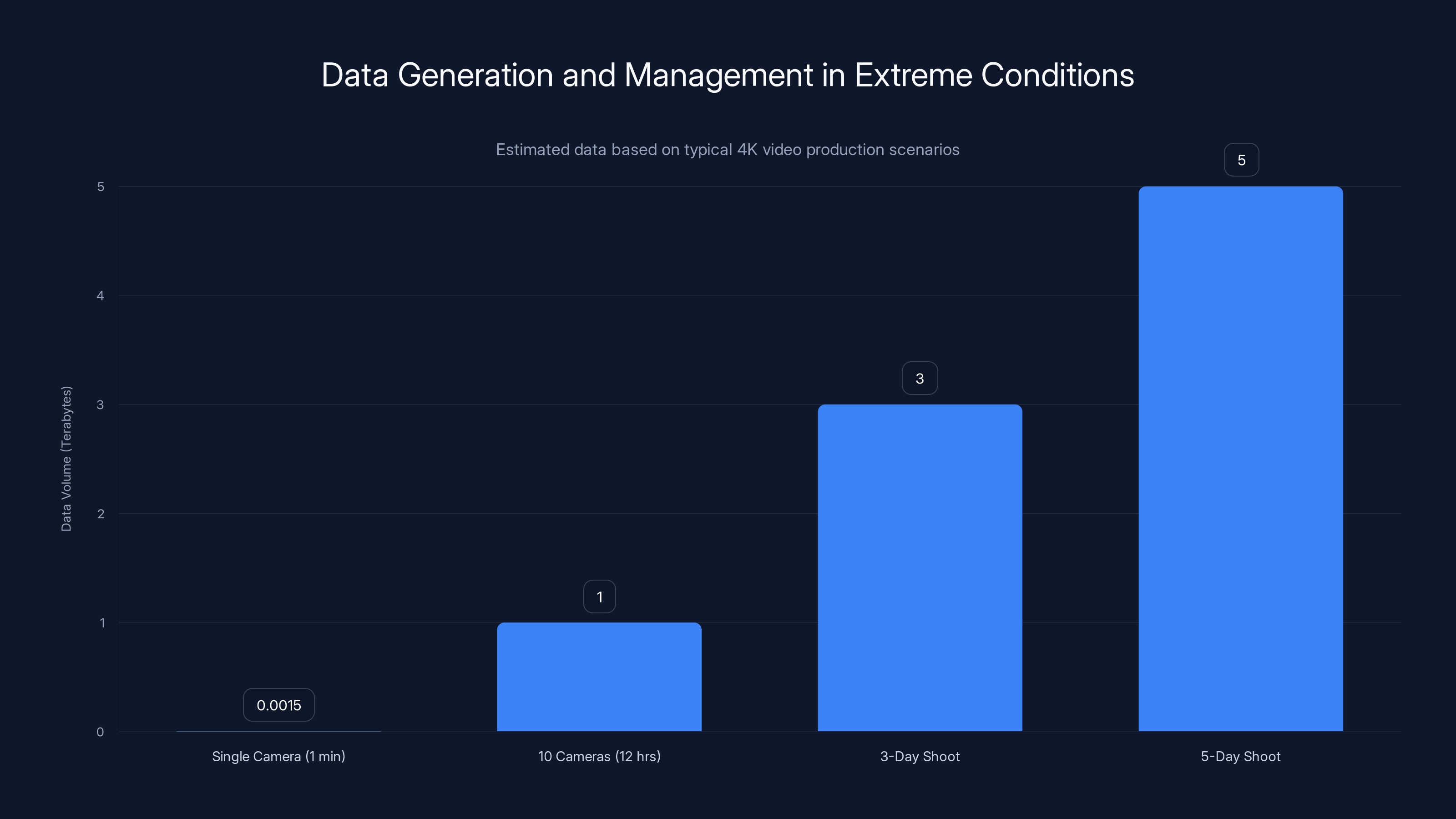 Data Generation and Management in Extreme Conditions