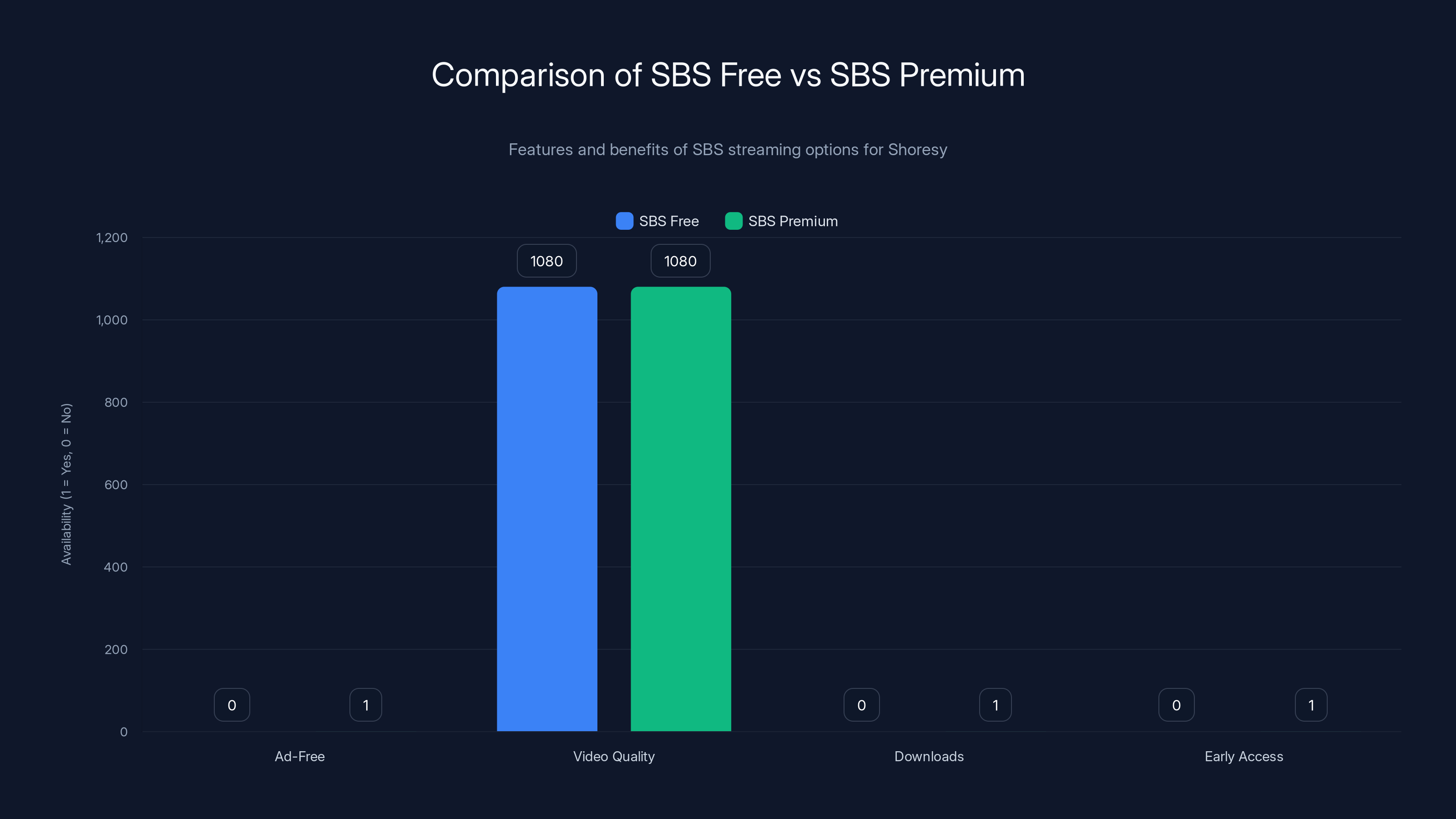Comparison of SBS Free vs SBS Premium