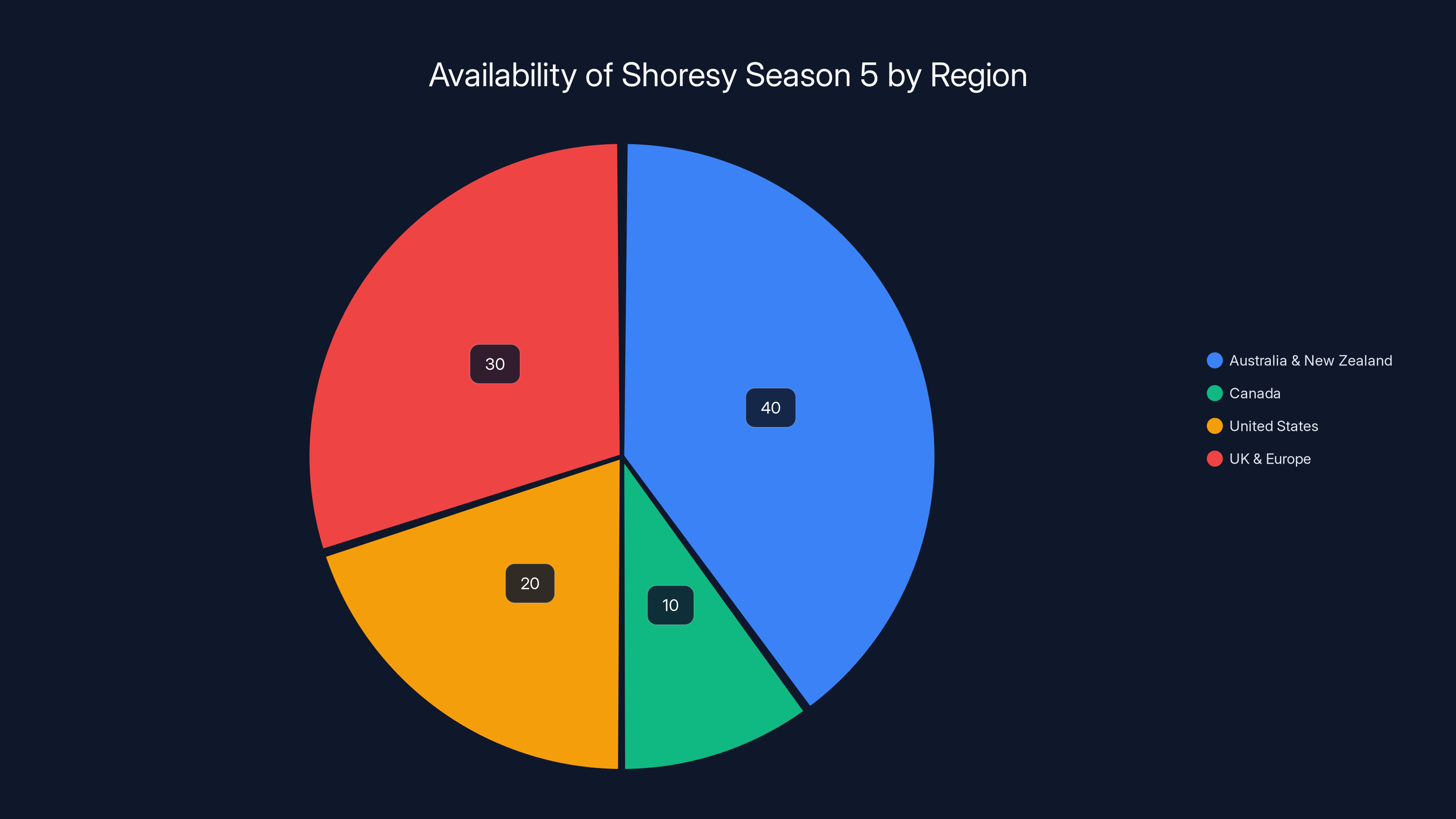 Availability of Shoresy Season 5 by Region