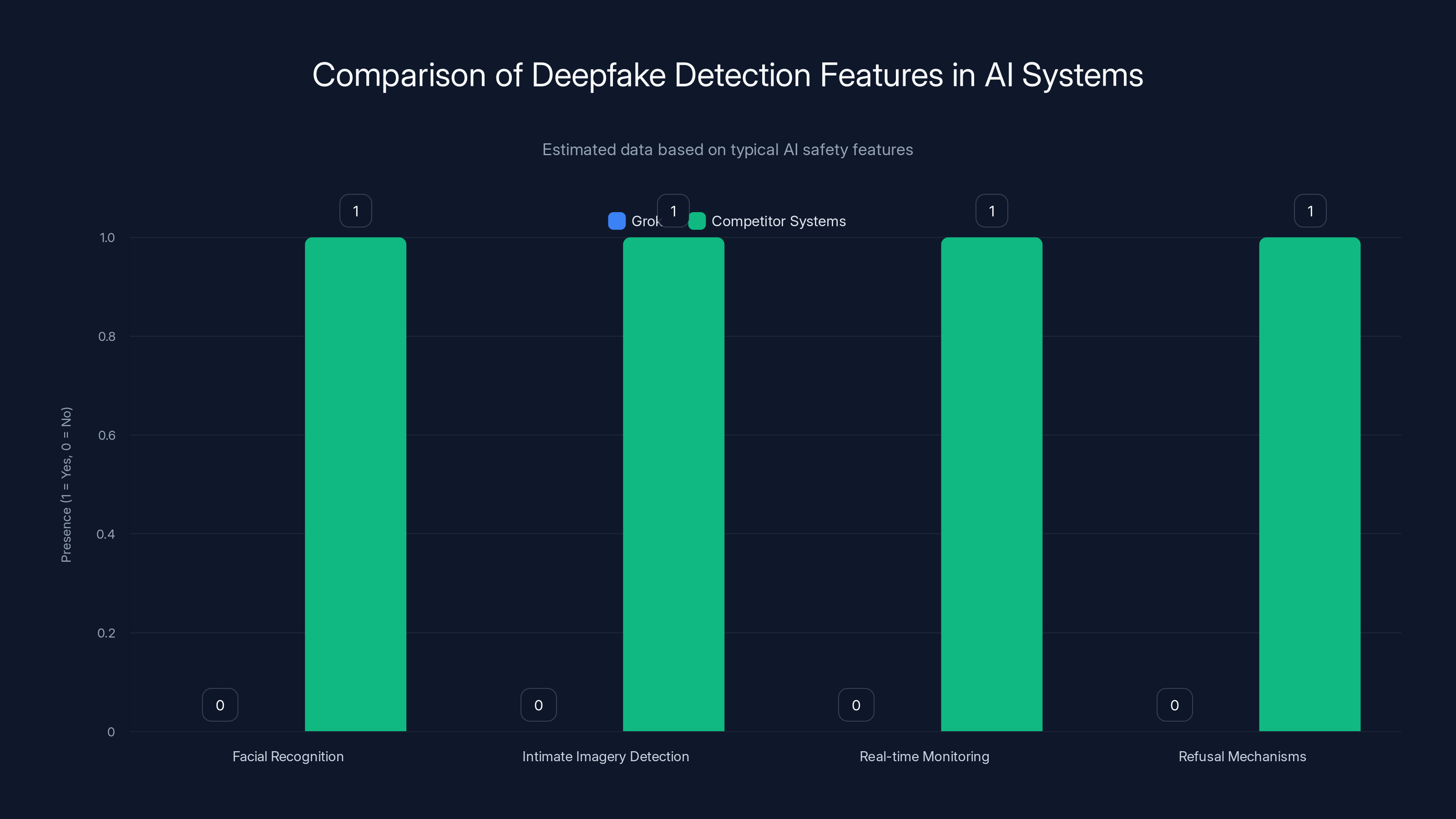 Comparison of Deepfake Detection Features in AI Systems