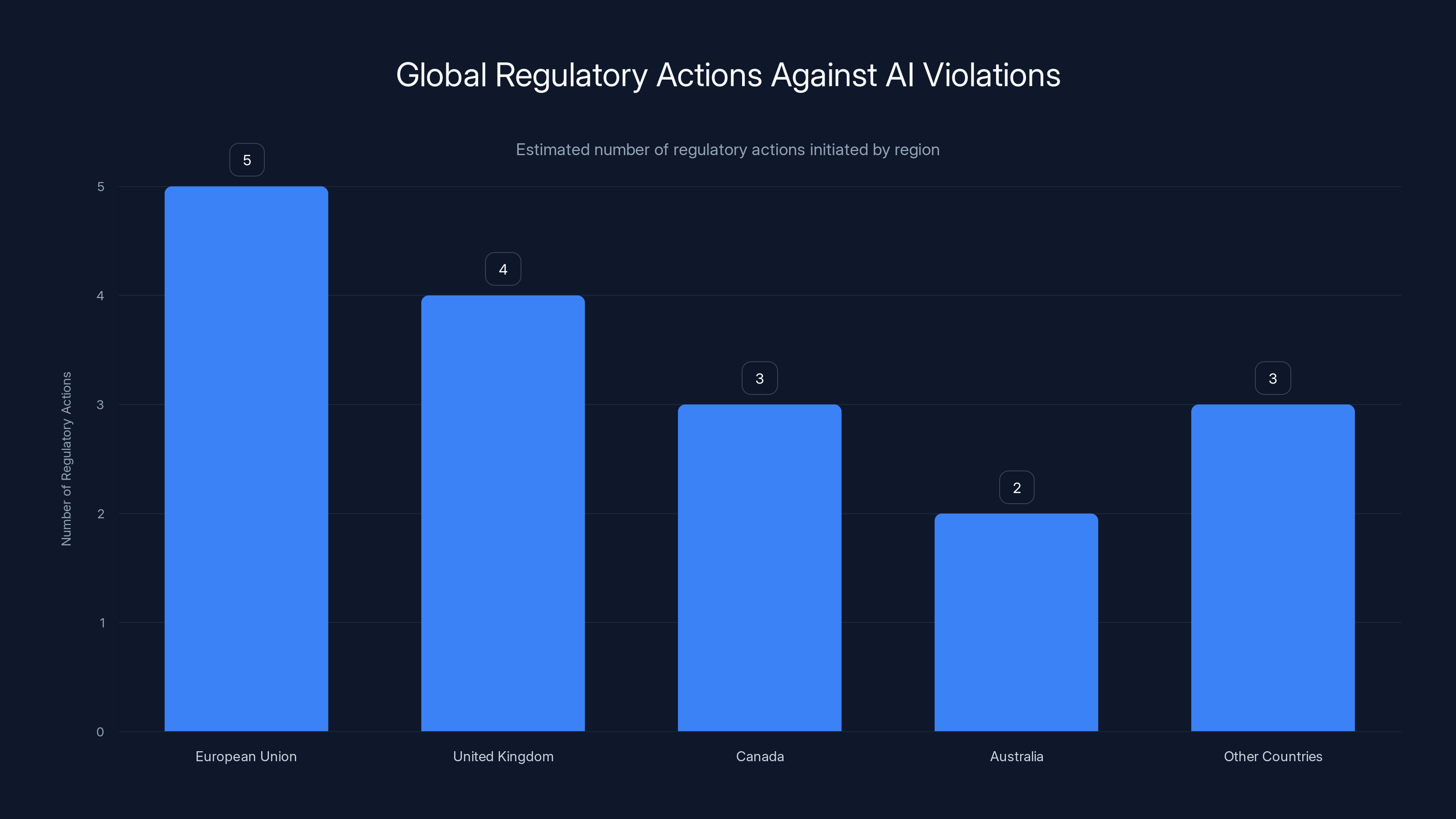 Global Regulatory Actions Against AI Violations