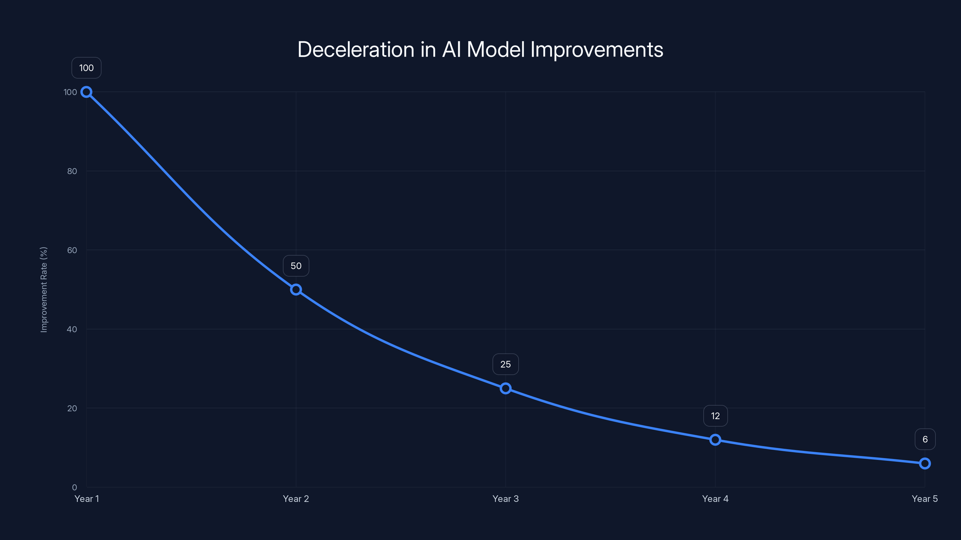 Deceleration in AI Model Improvements