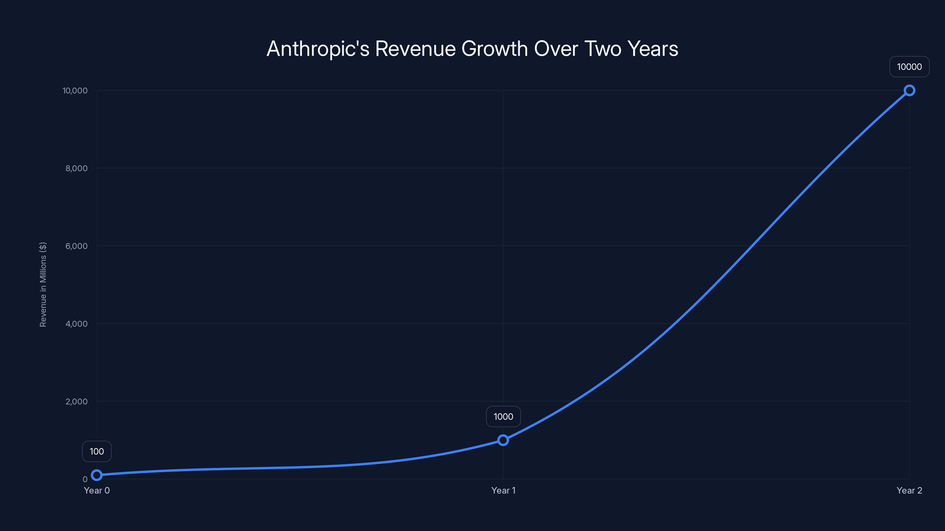 Anthropic's Revenue Growth Over Two Years