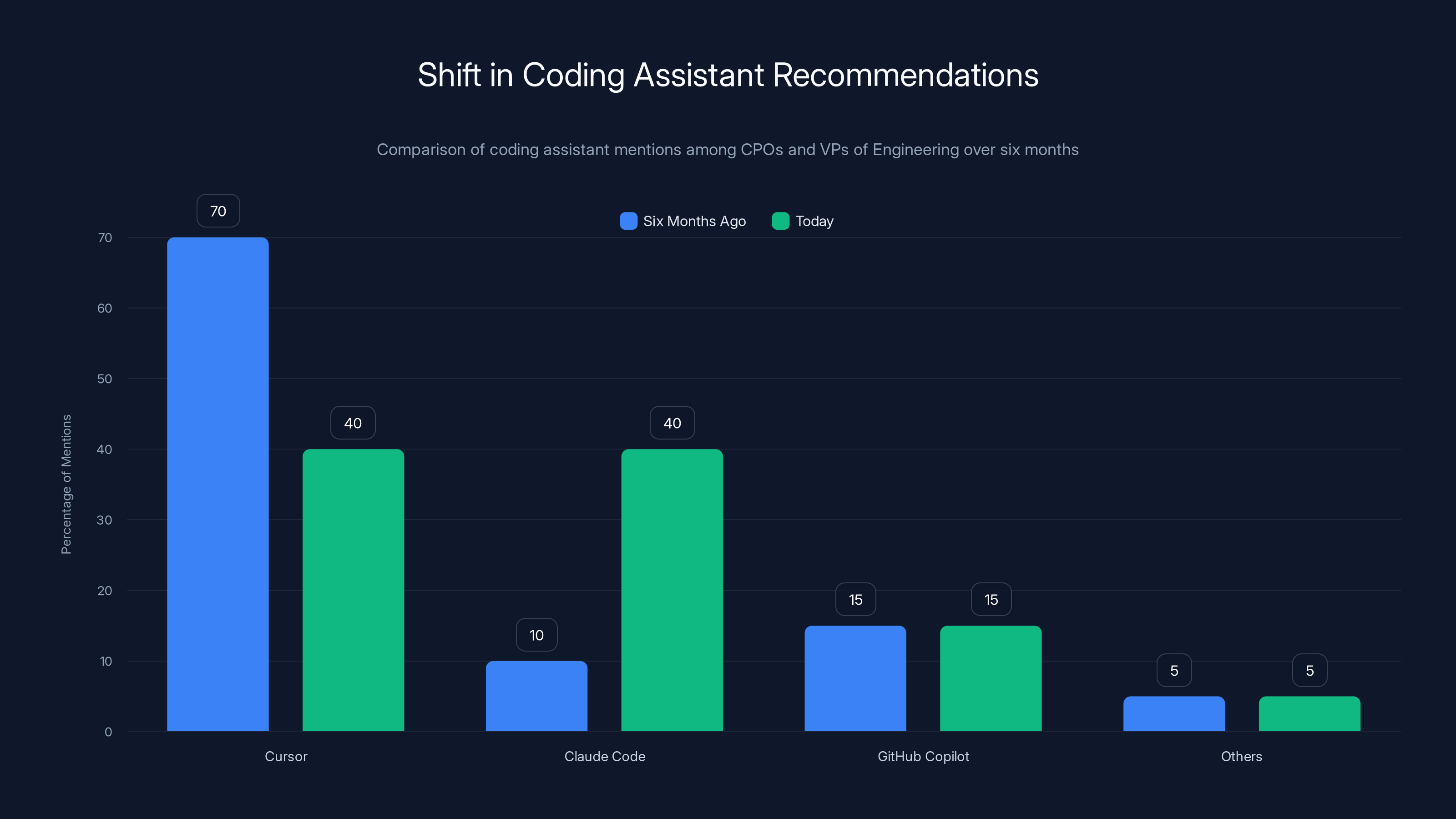 Shift in Coding Assistant Recommendations