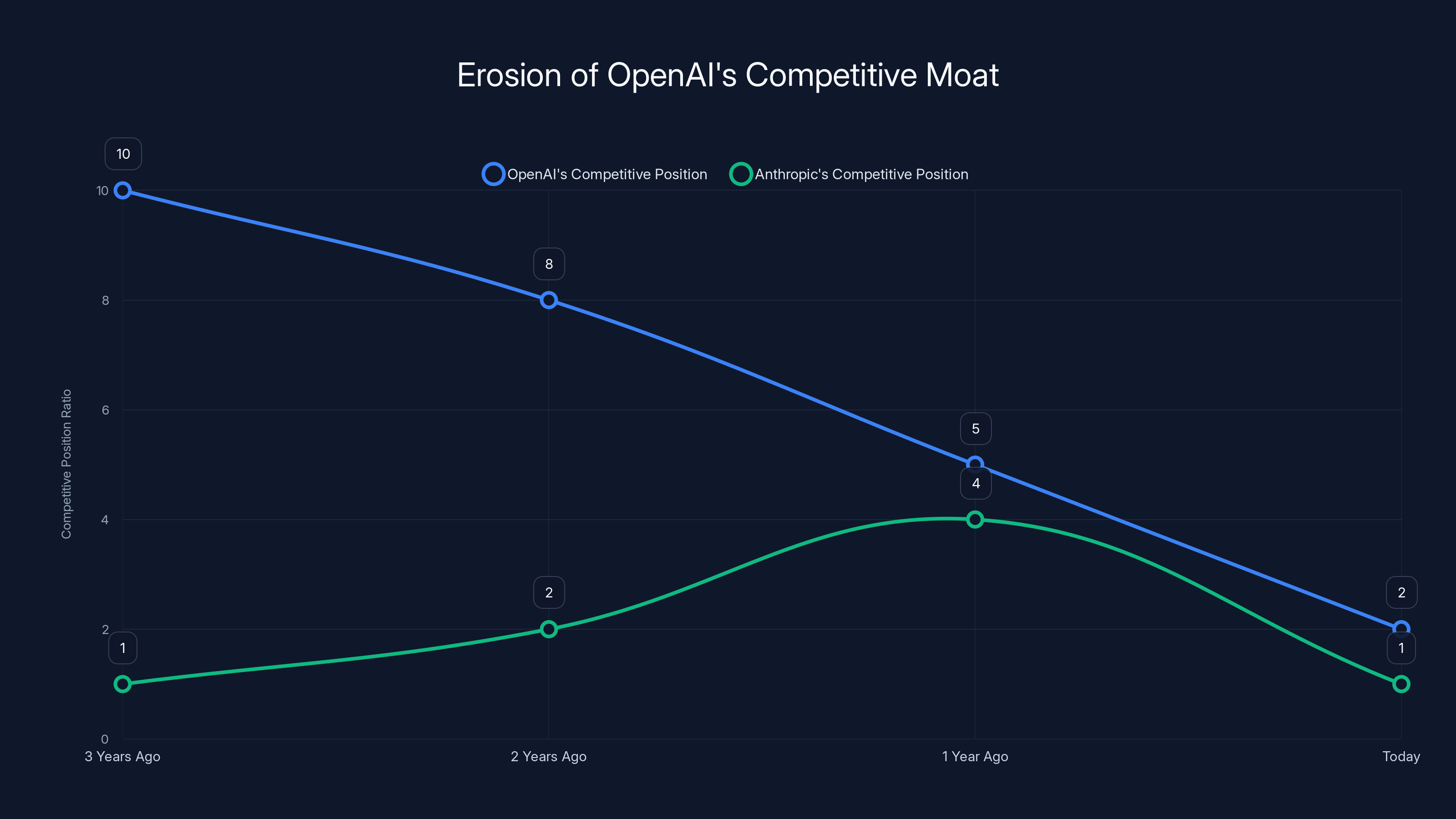 Erosion of OpenAI's Competitive Moat