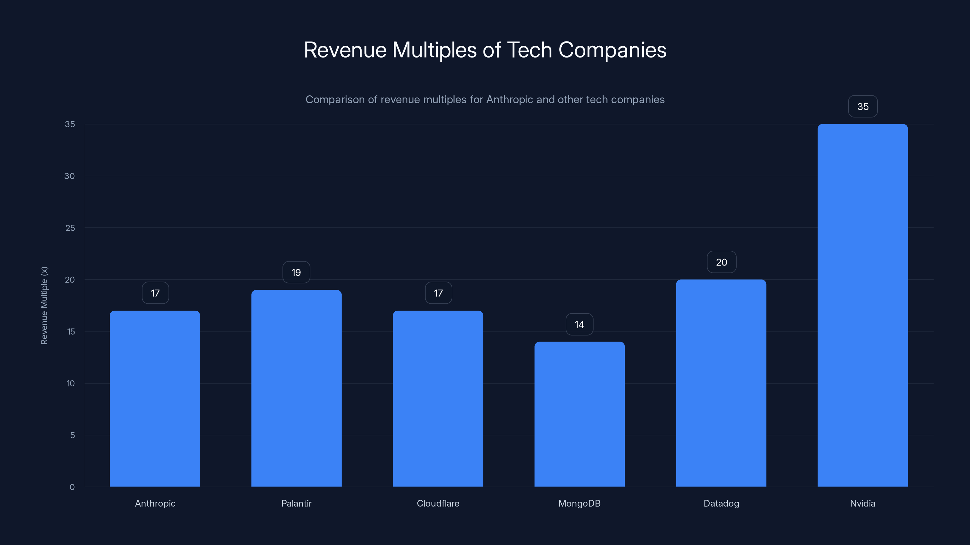 Revenue Multiples of Tech Companies