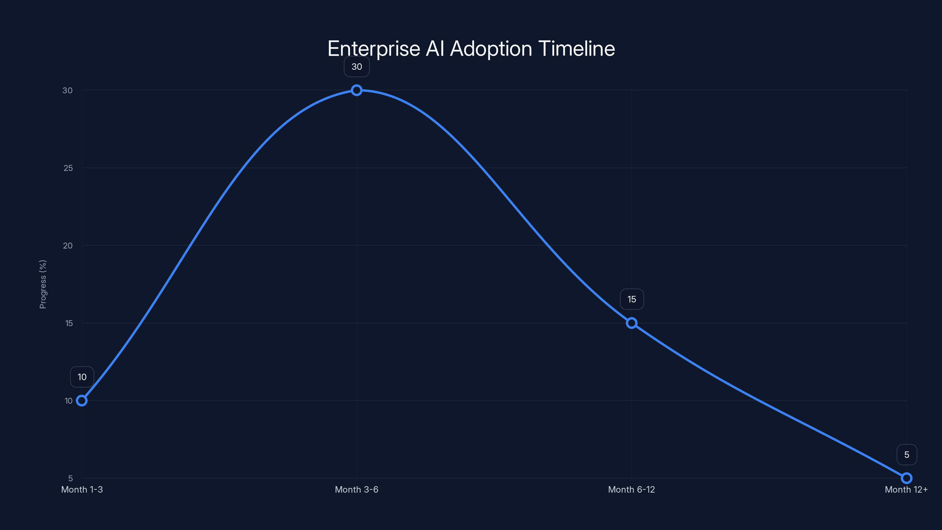 Enterprise AI Adoption Timeline