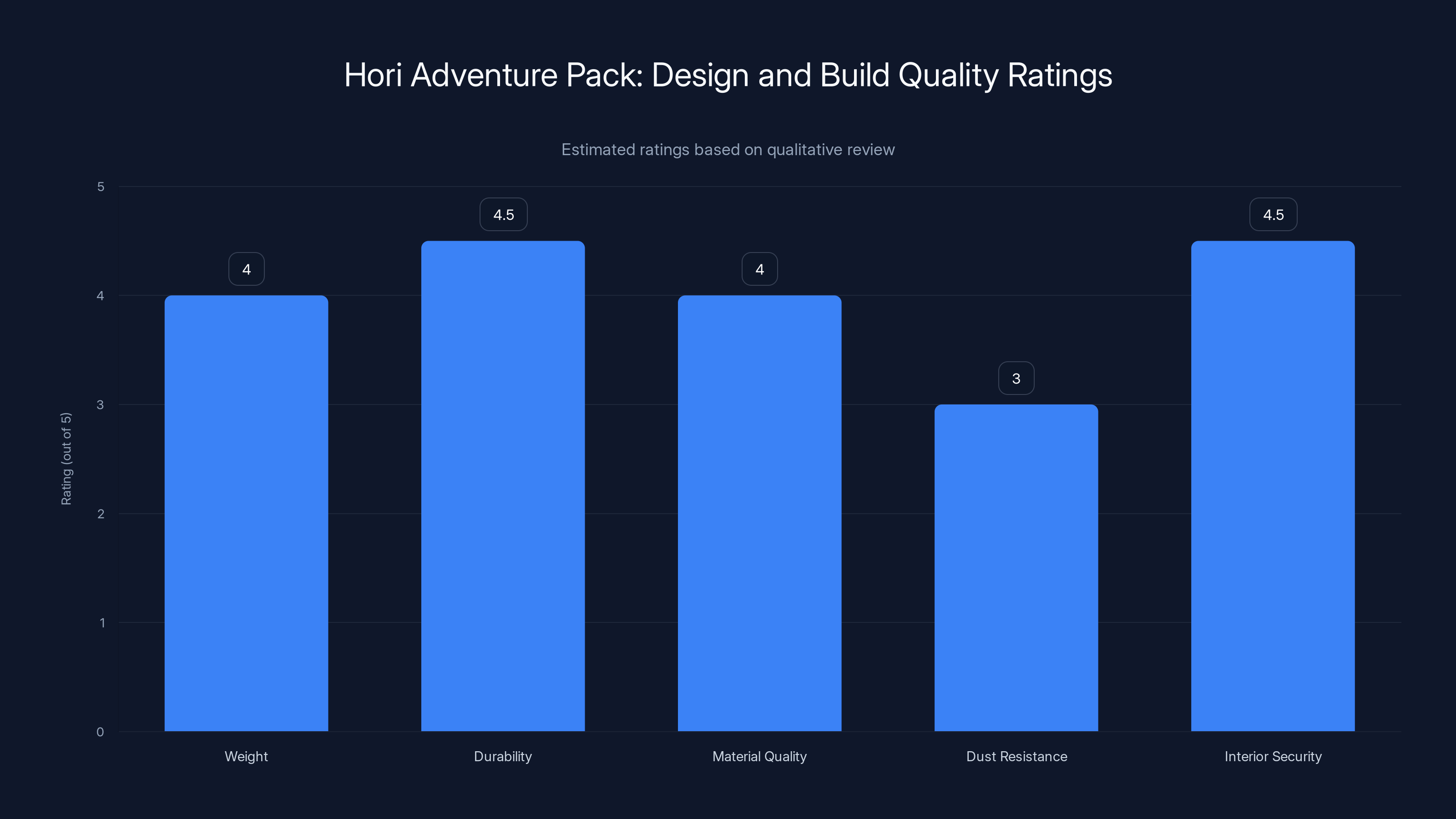 Hori Adventure Pack: Design and Build Quality Ratings