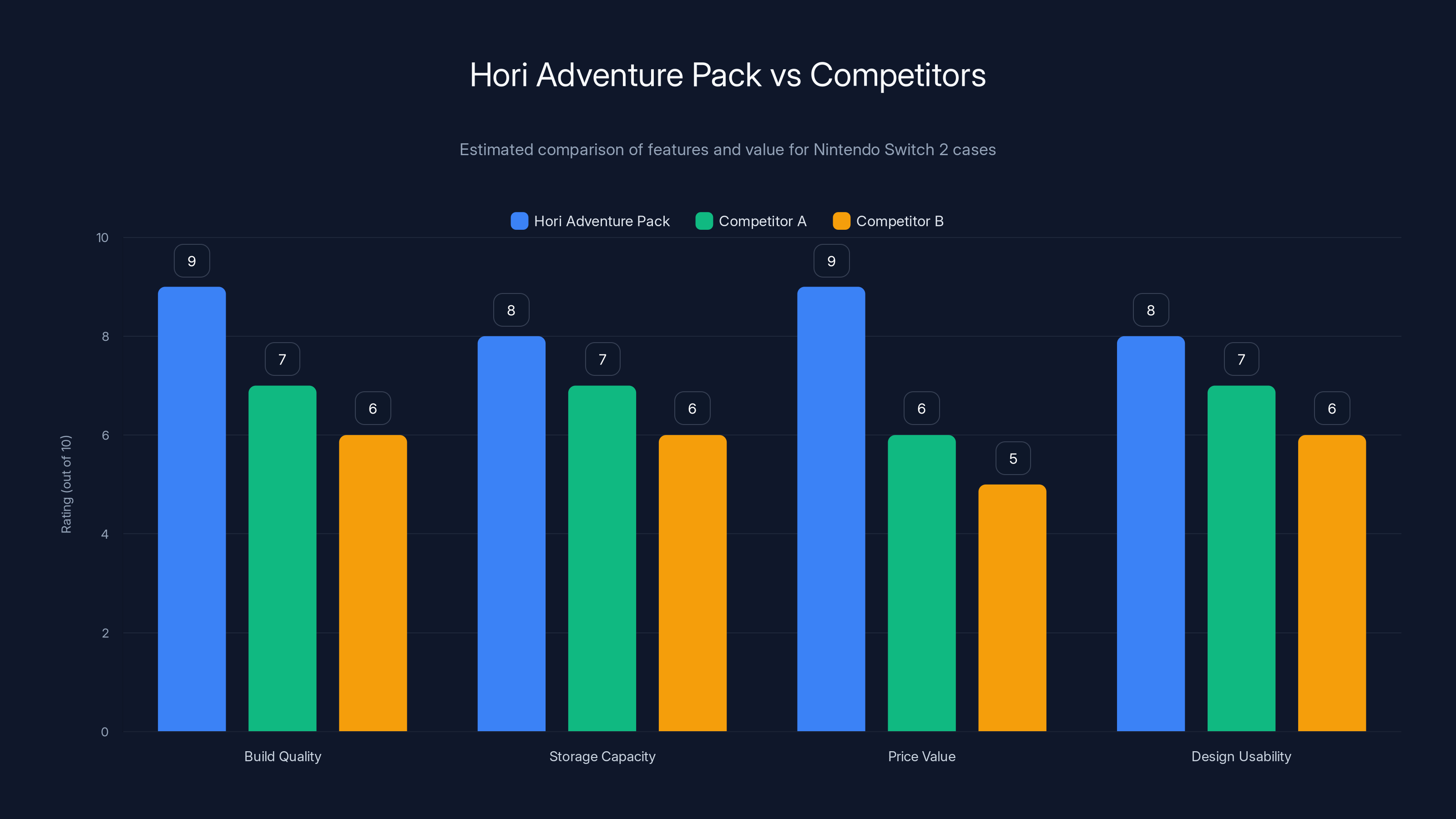 Hori Adventure Pack vs Competitors