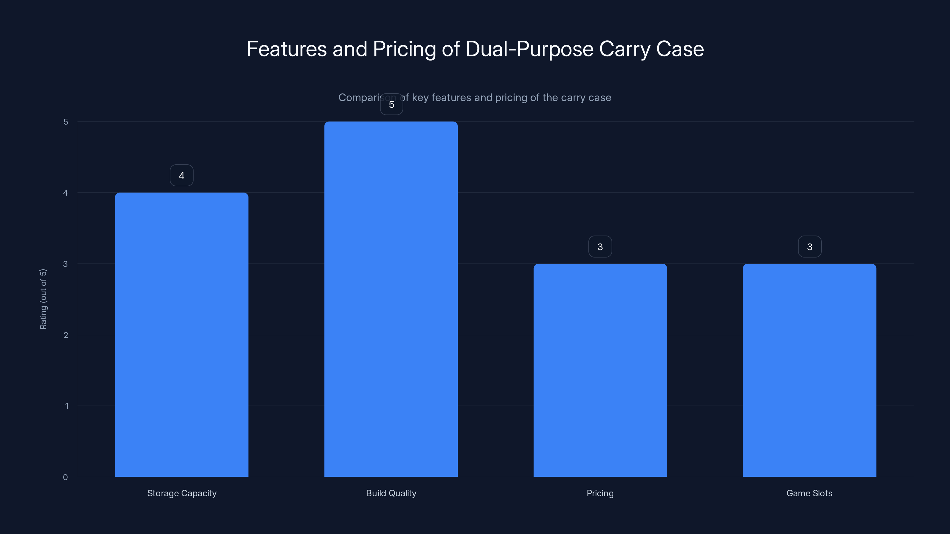Features and Pricing of Dual-Purpose Carry Case