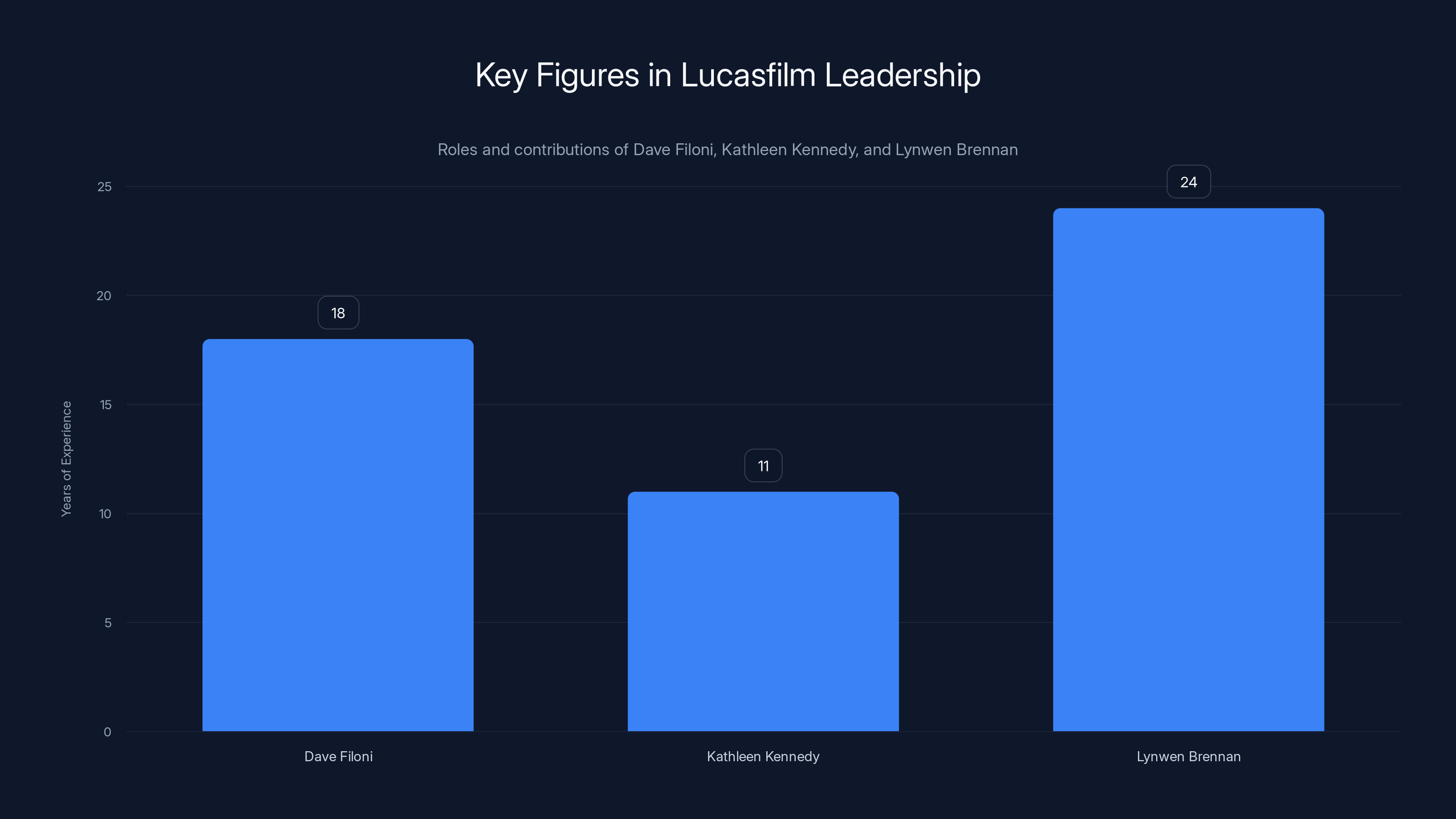 Key Figures in Lucasfilm Leadership