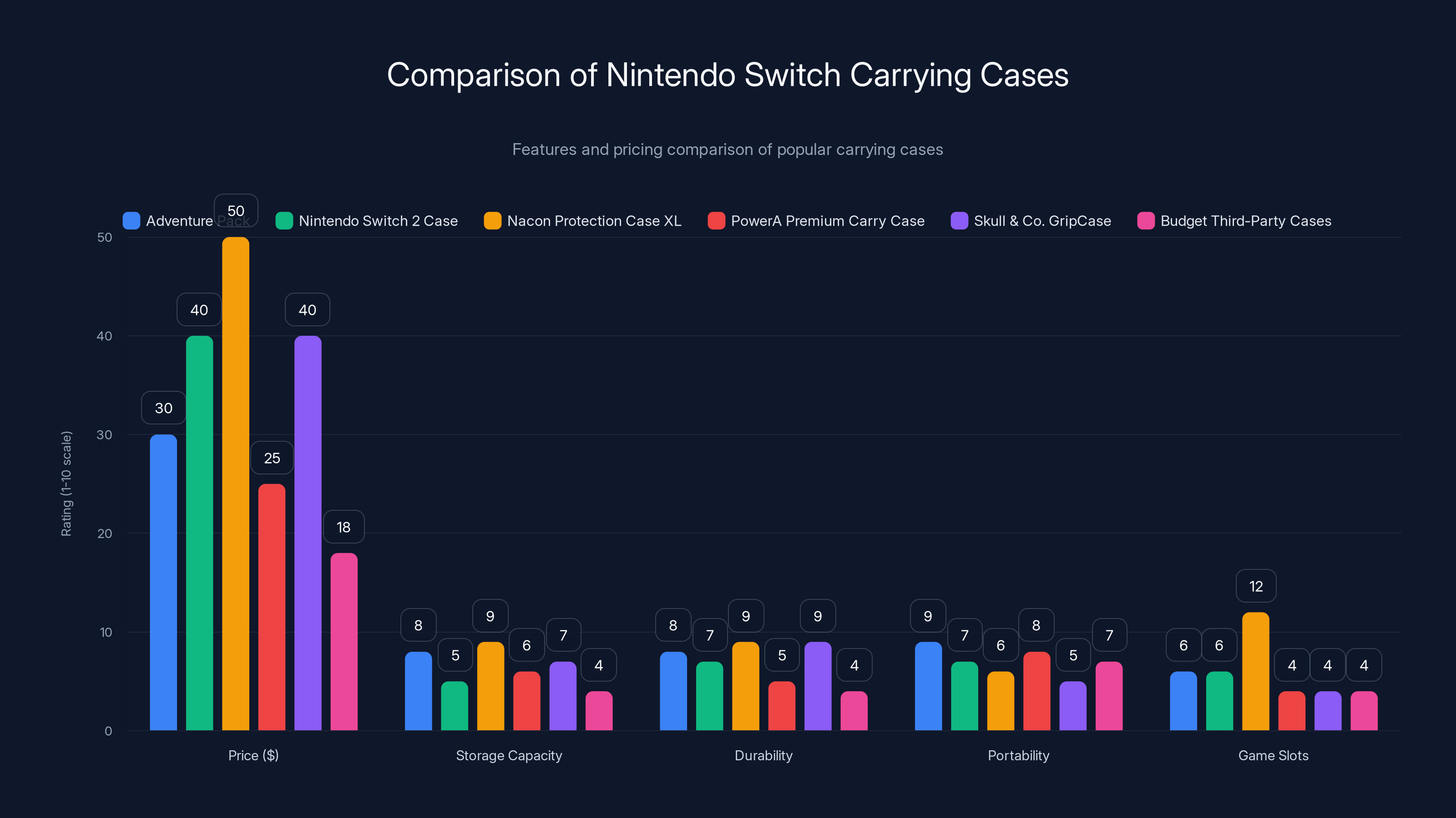 Comparison of Nintendo Switch Carrying Cases