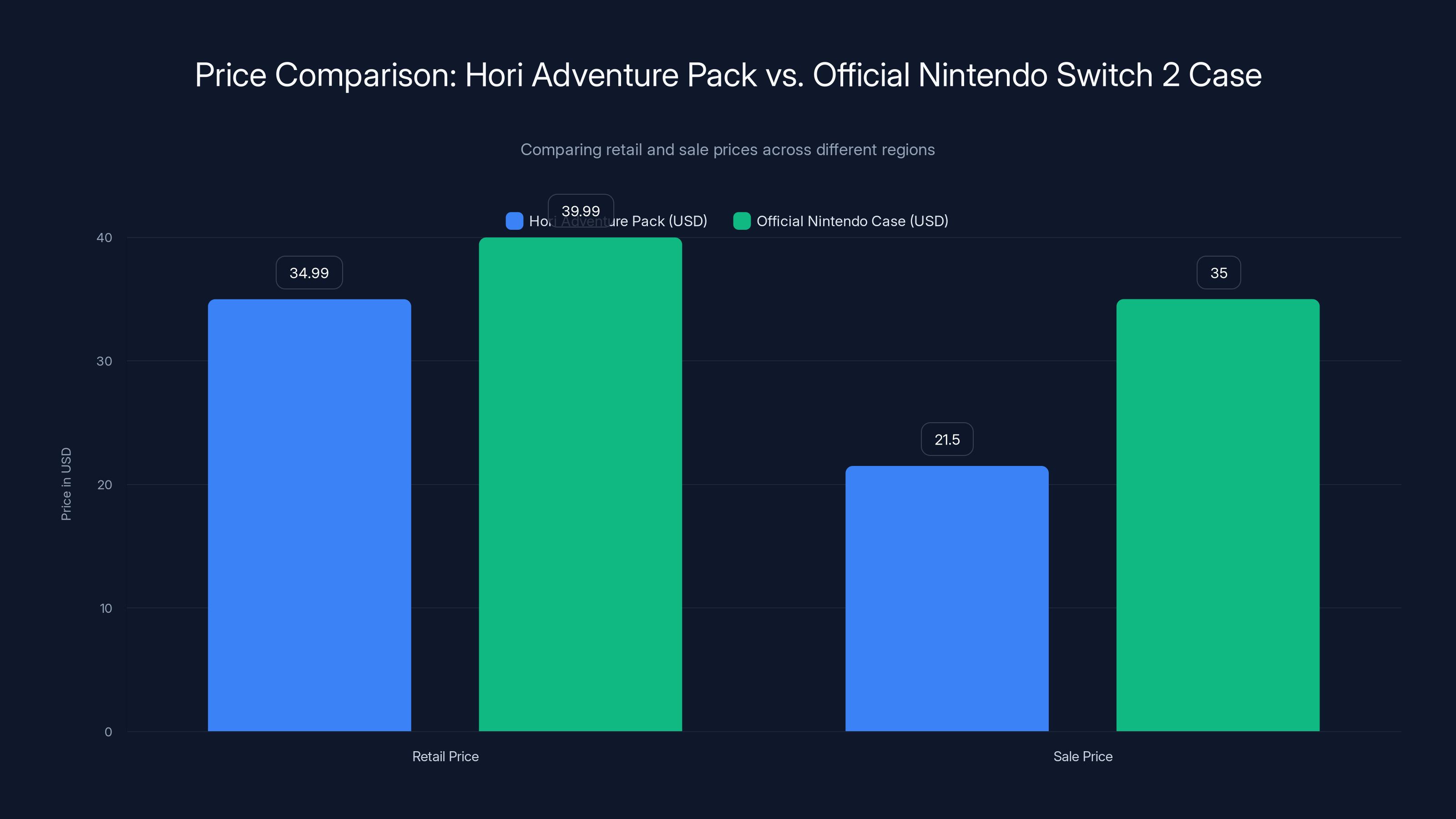 Price Comparison: Hori Adventure Pack vs. Official Nintendo Switch 2 Case