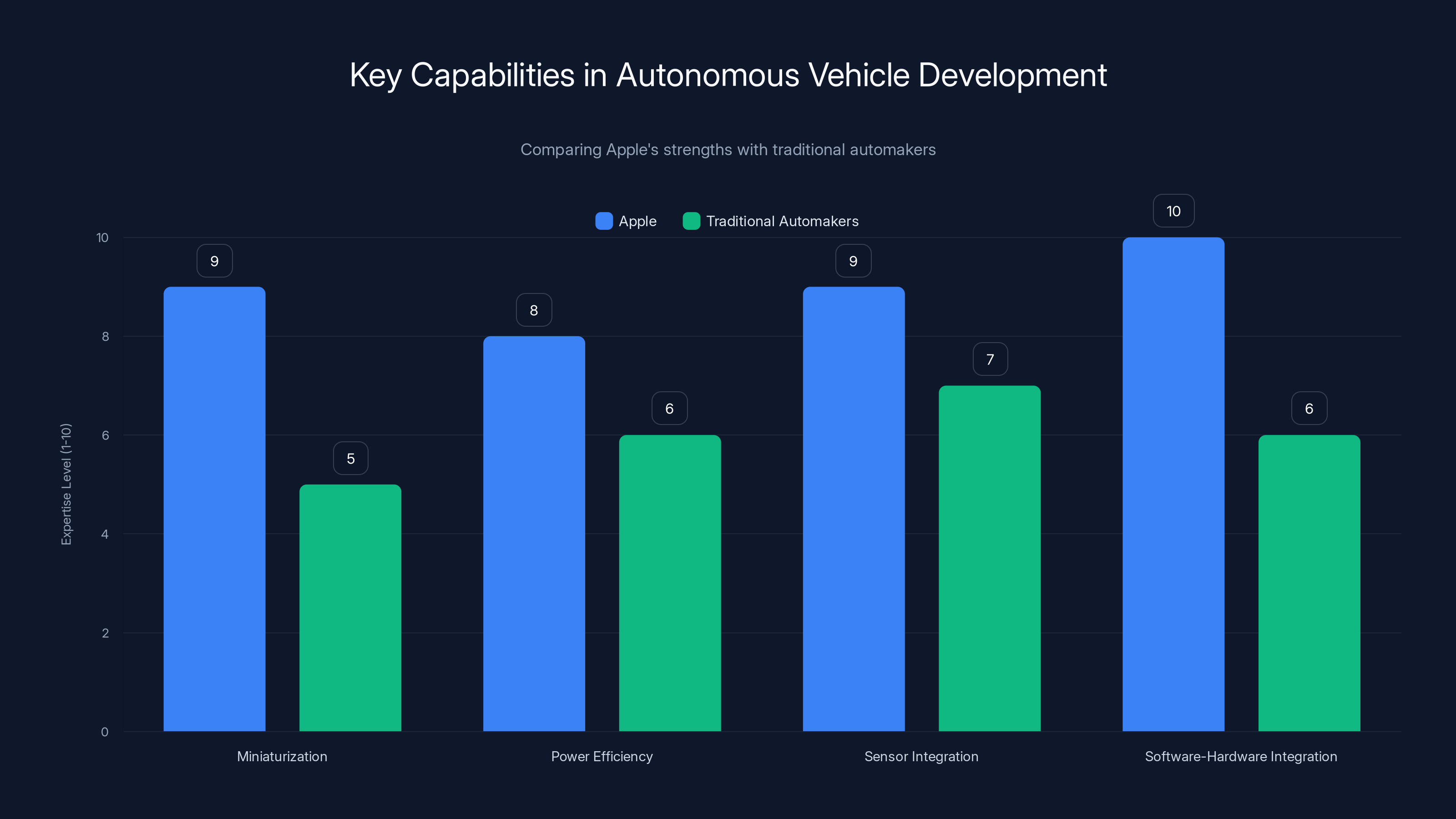 Key Capabilities in Autonomous Vehicle Development