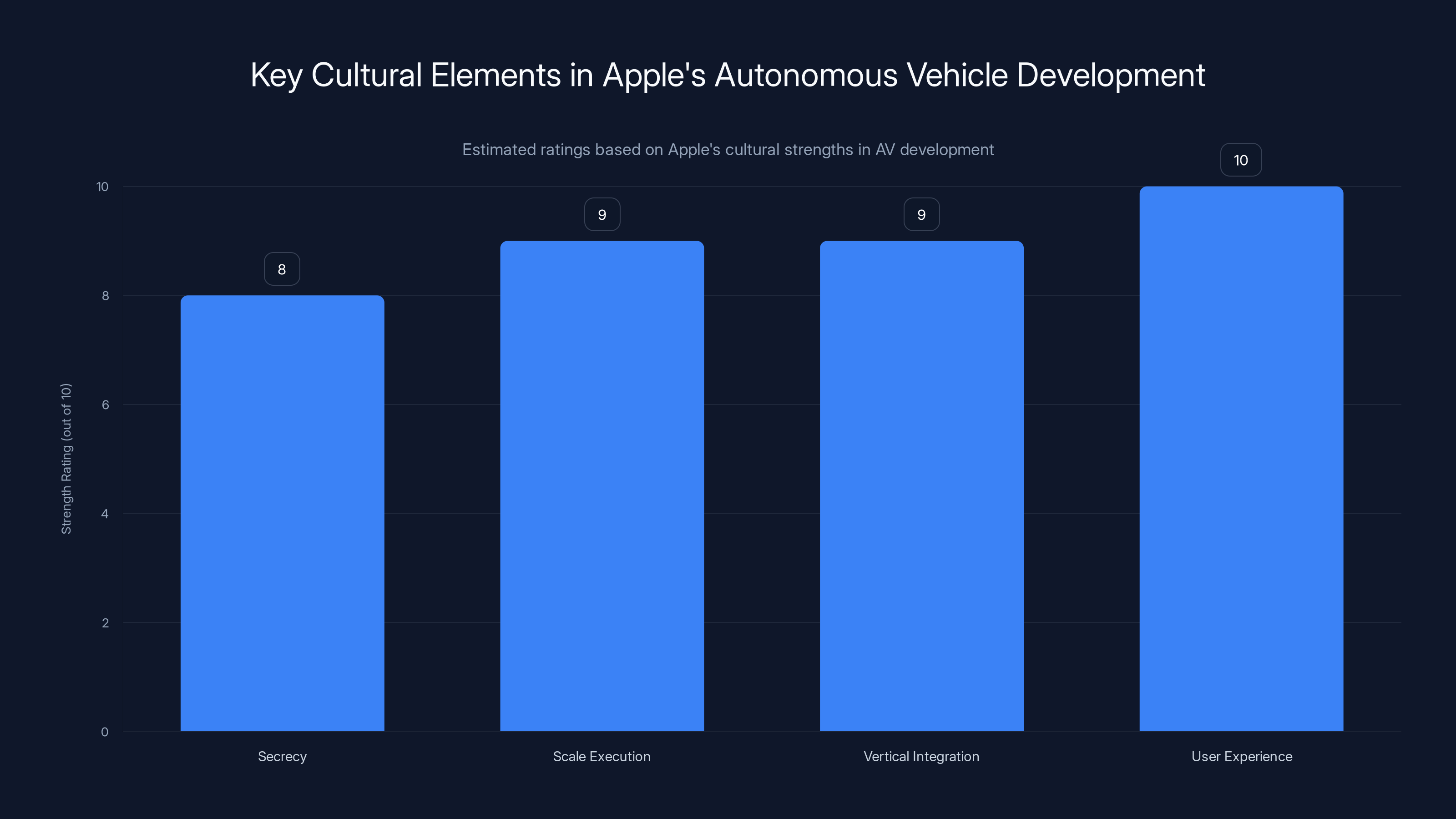 Key Cultural Elements in Apple's Autonomous Vehicle Development