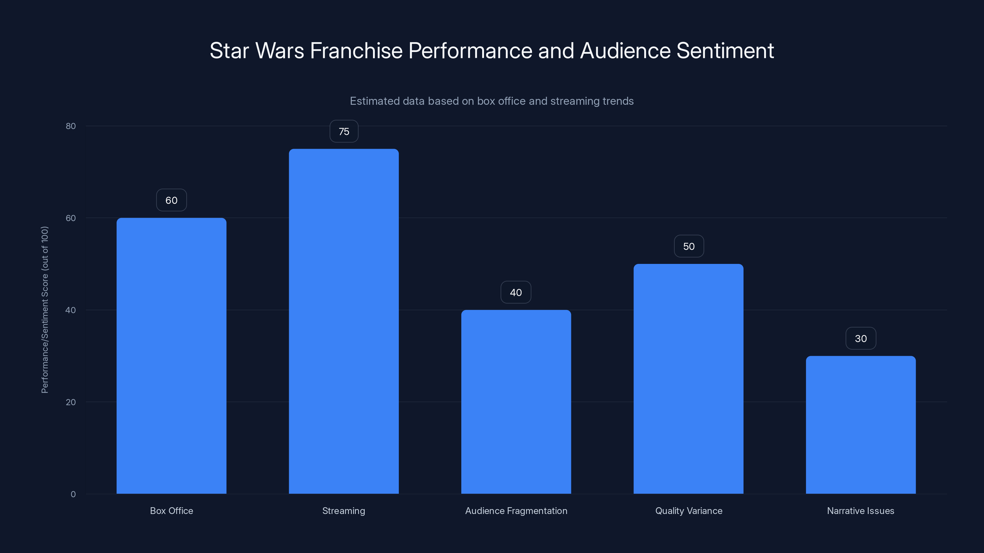Star Wars Franchise Performance and Audience Sentiment