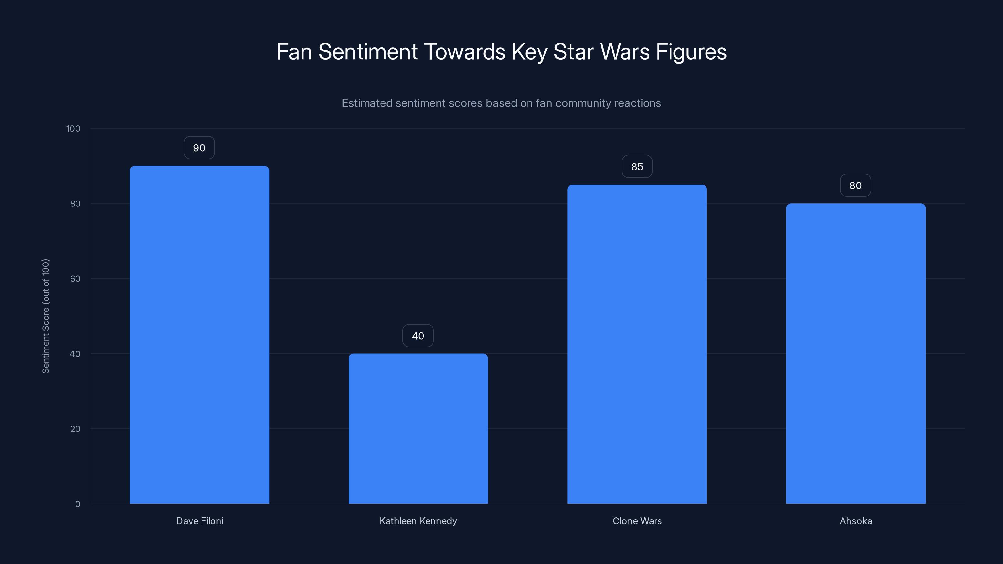 Fan Sentiment Towards Key Star Wars Figures