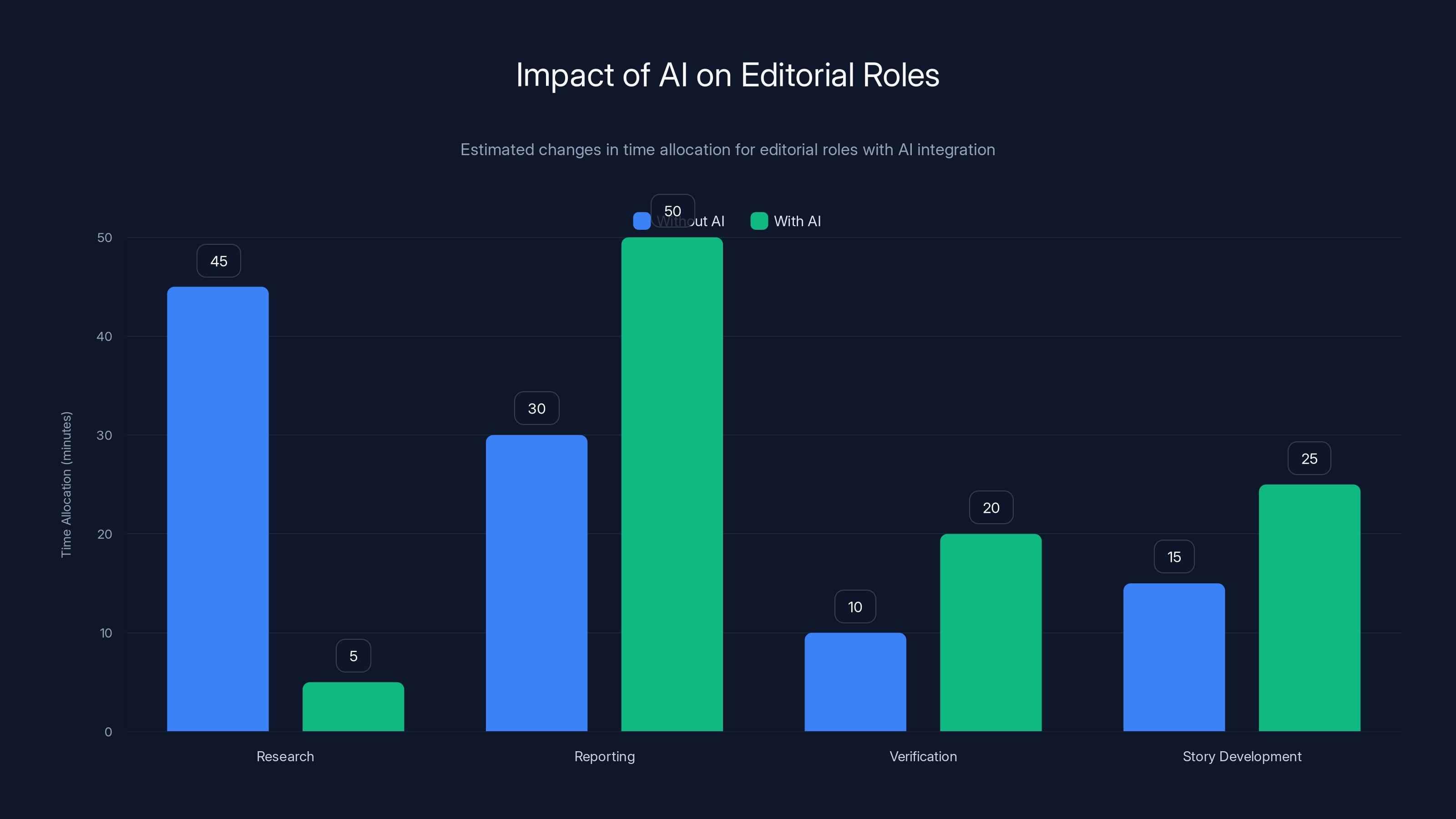 Impact of AI on Editorial Roles