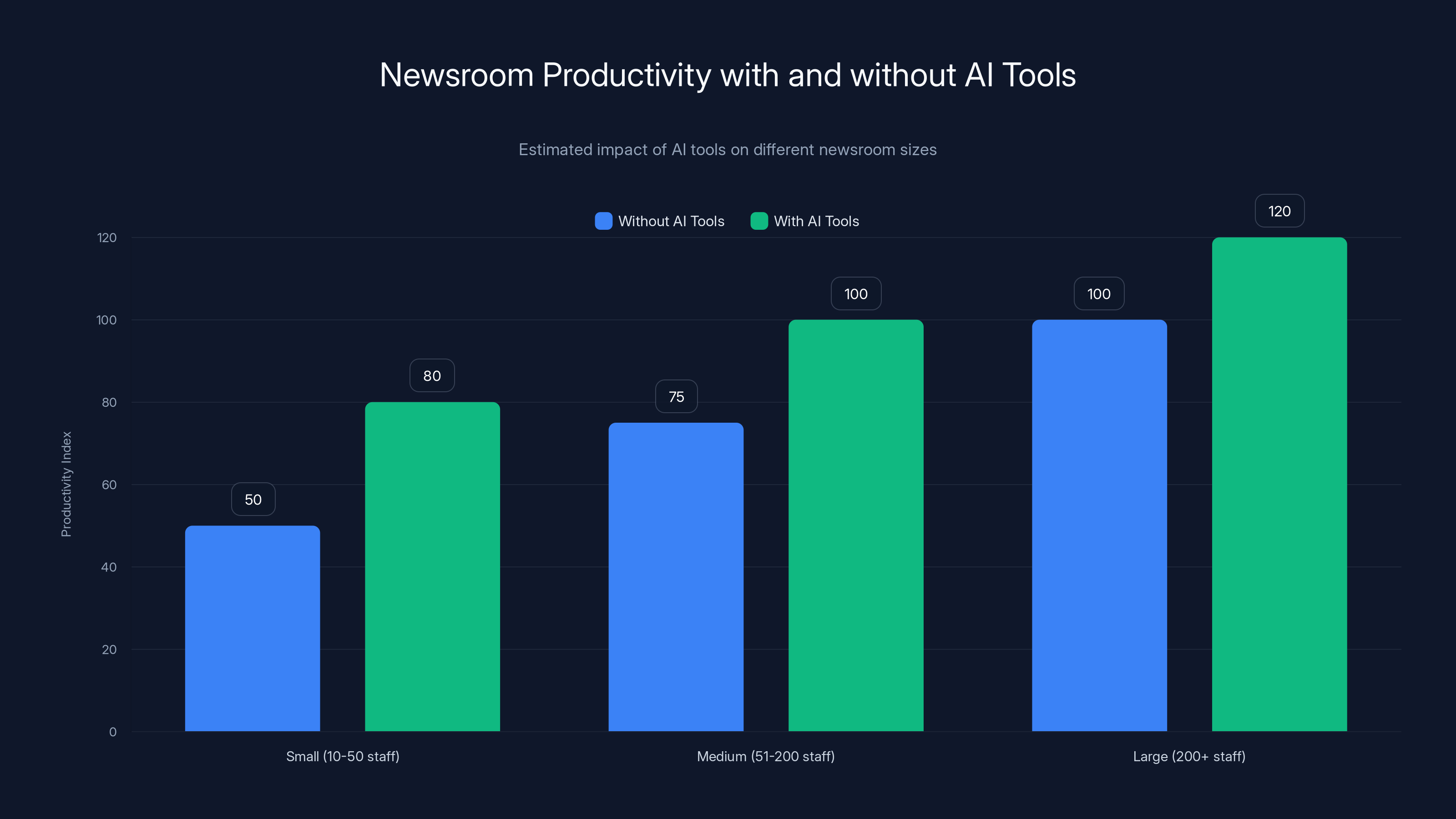 Newsroom Productivity with and without AI Tools