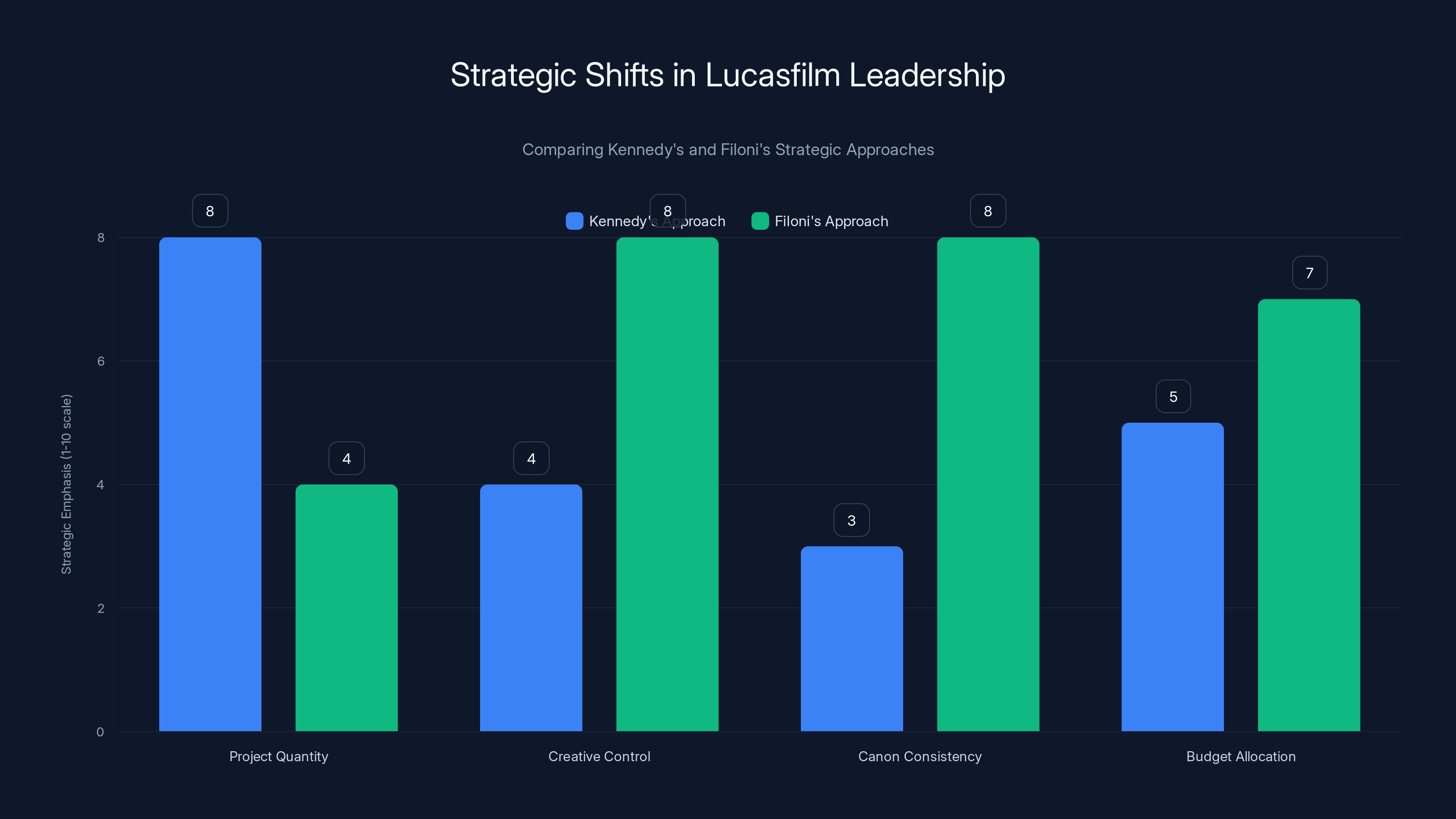Strategic Shifts in Lucasfilm Leadership