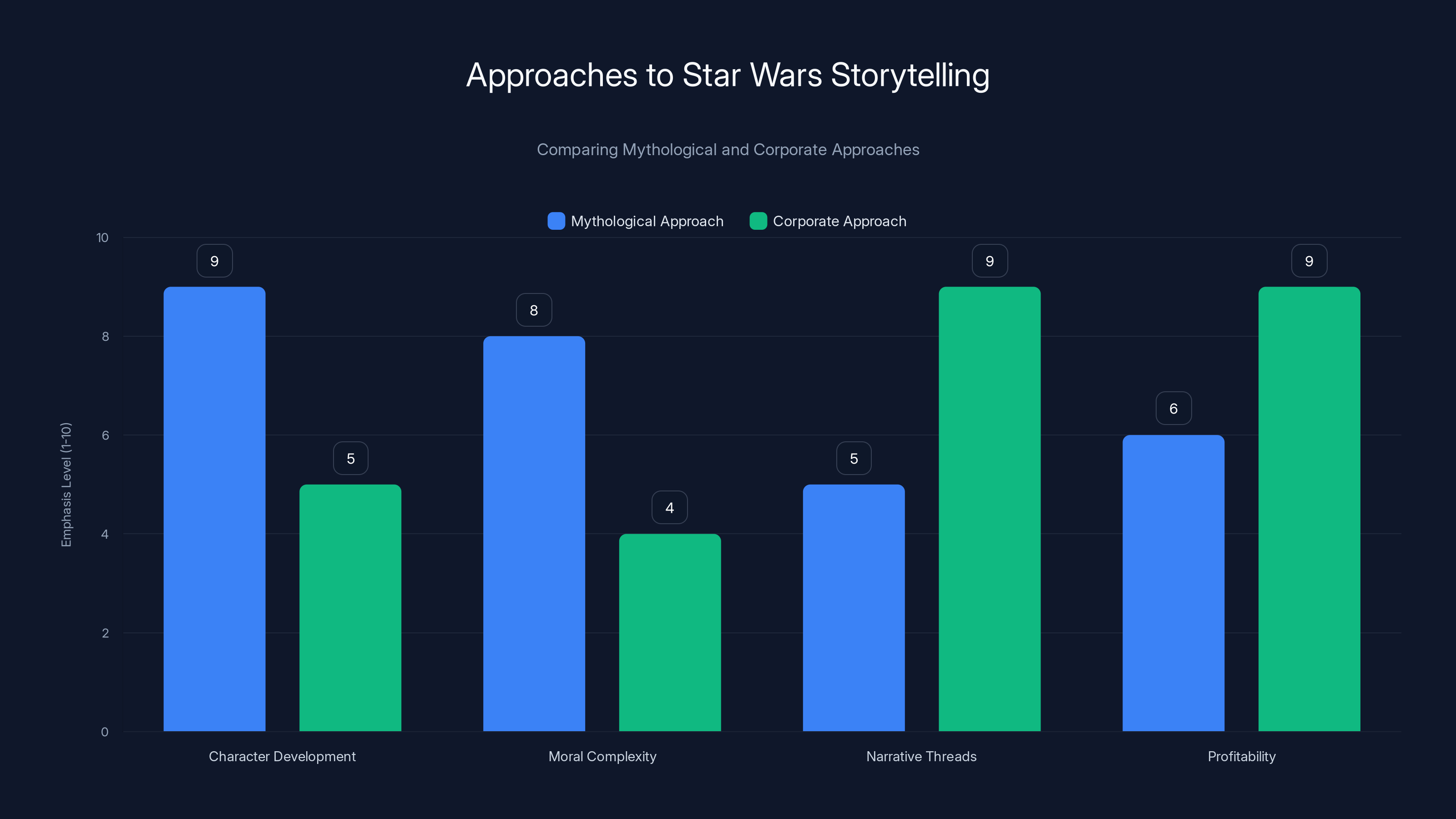 Approaches to Star Wars Storytelling