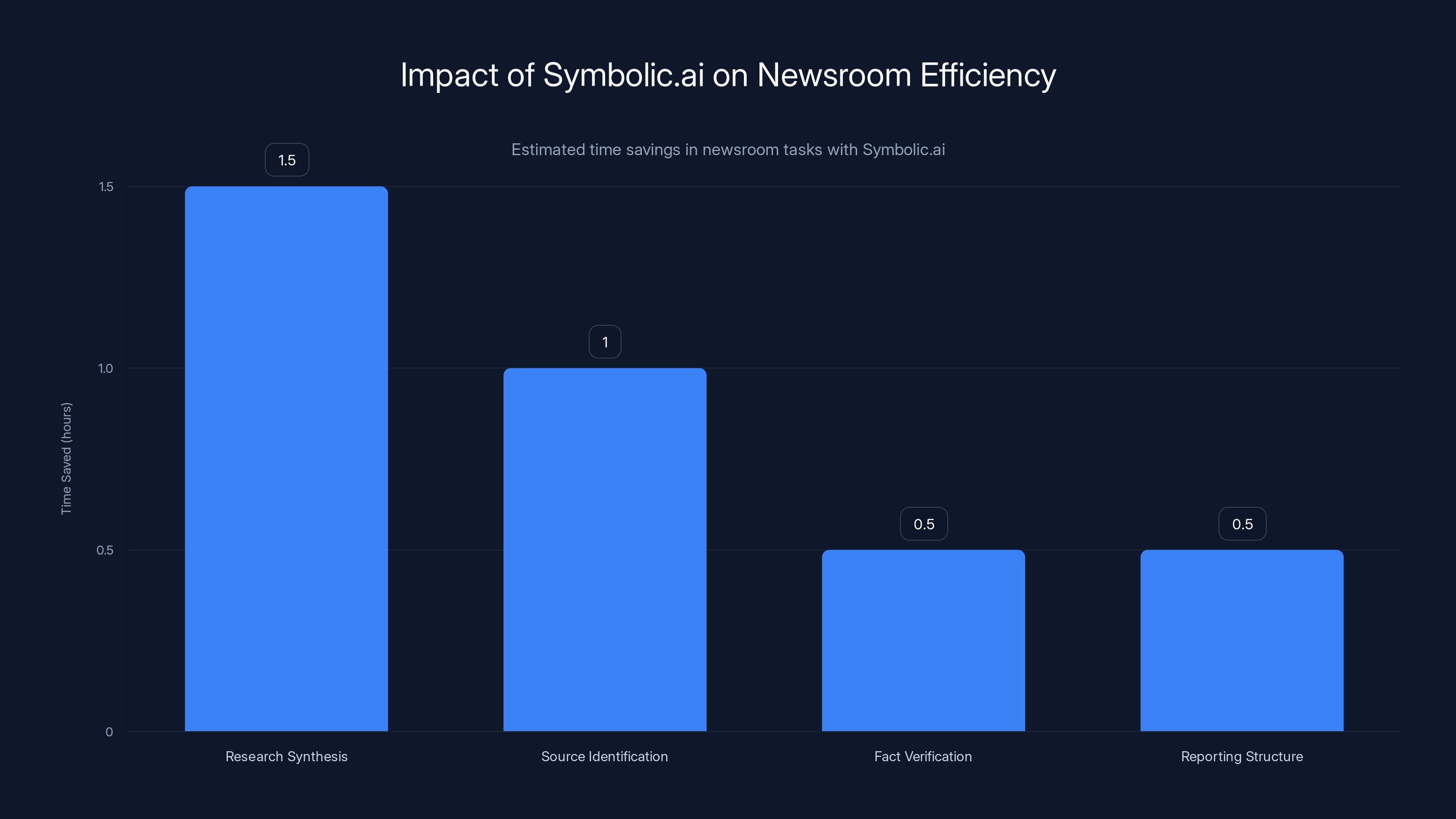 Impact of Symbolic.ai on Newsroom Efficiency