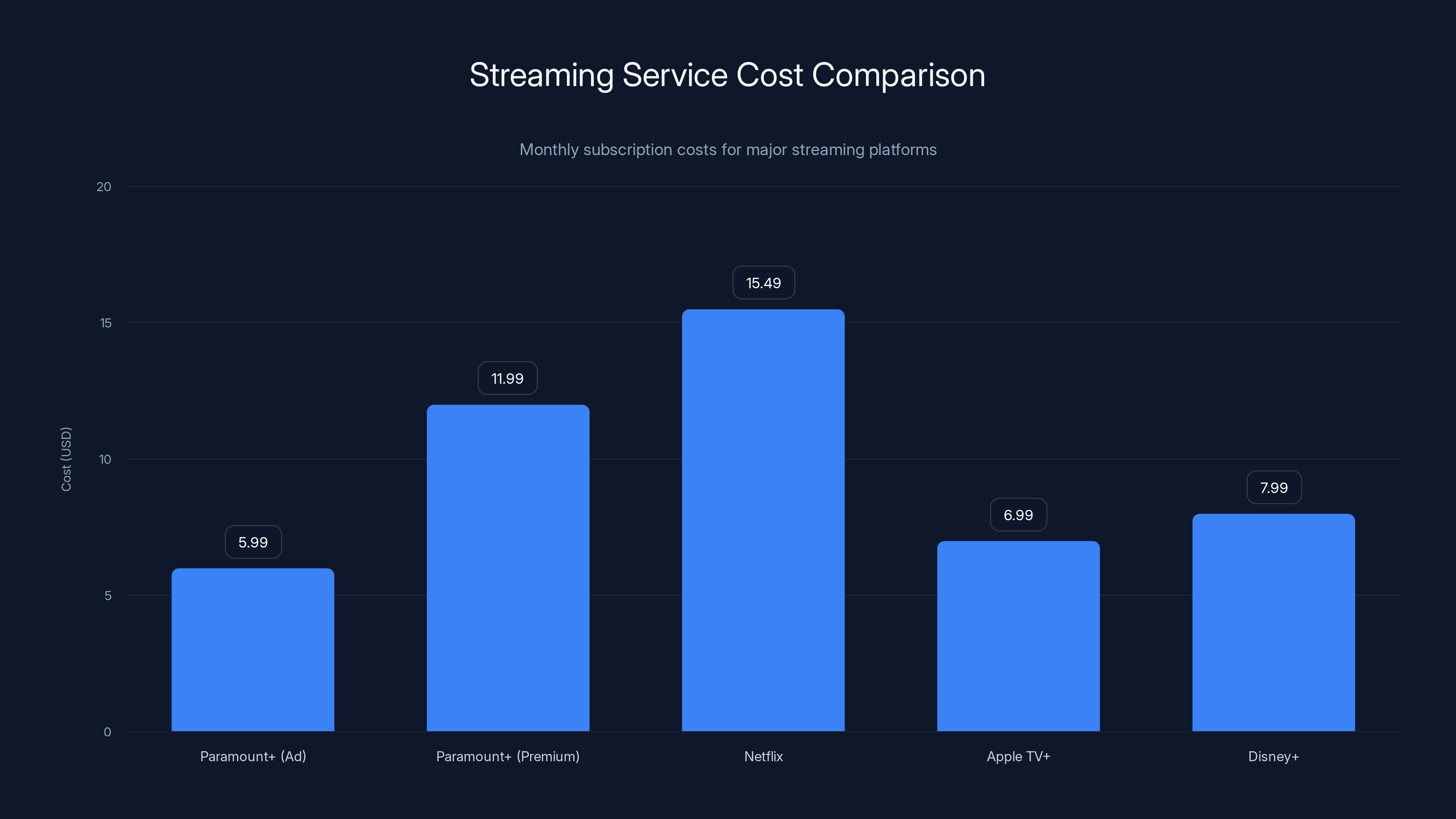 Streaming Service Cost Comparison