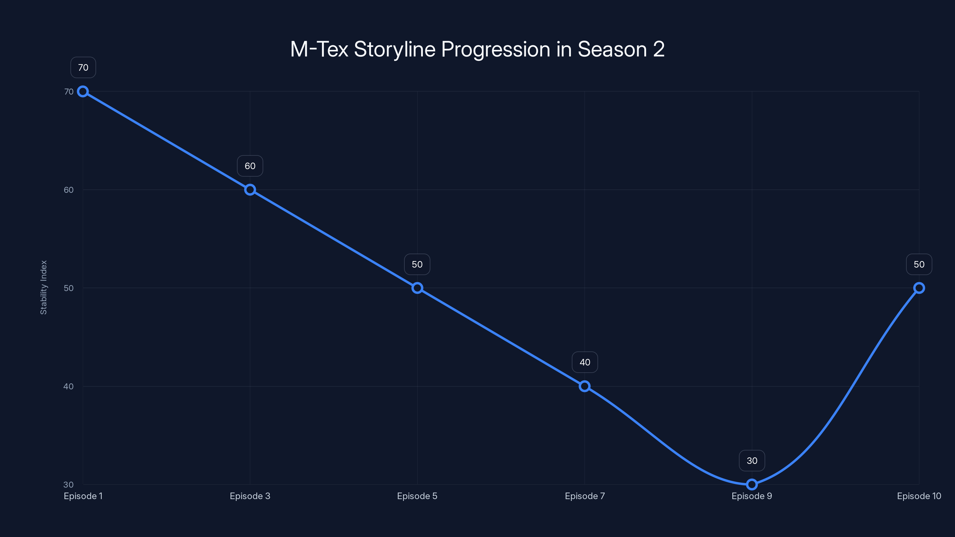 M-Tex Storyline Progression in Season 2