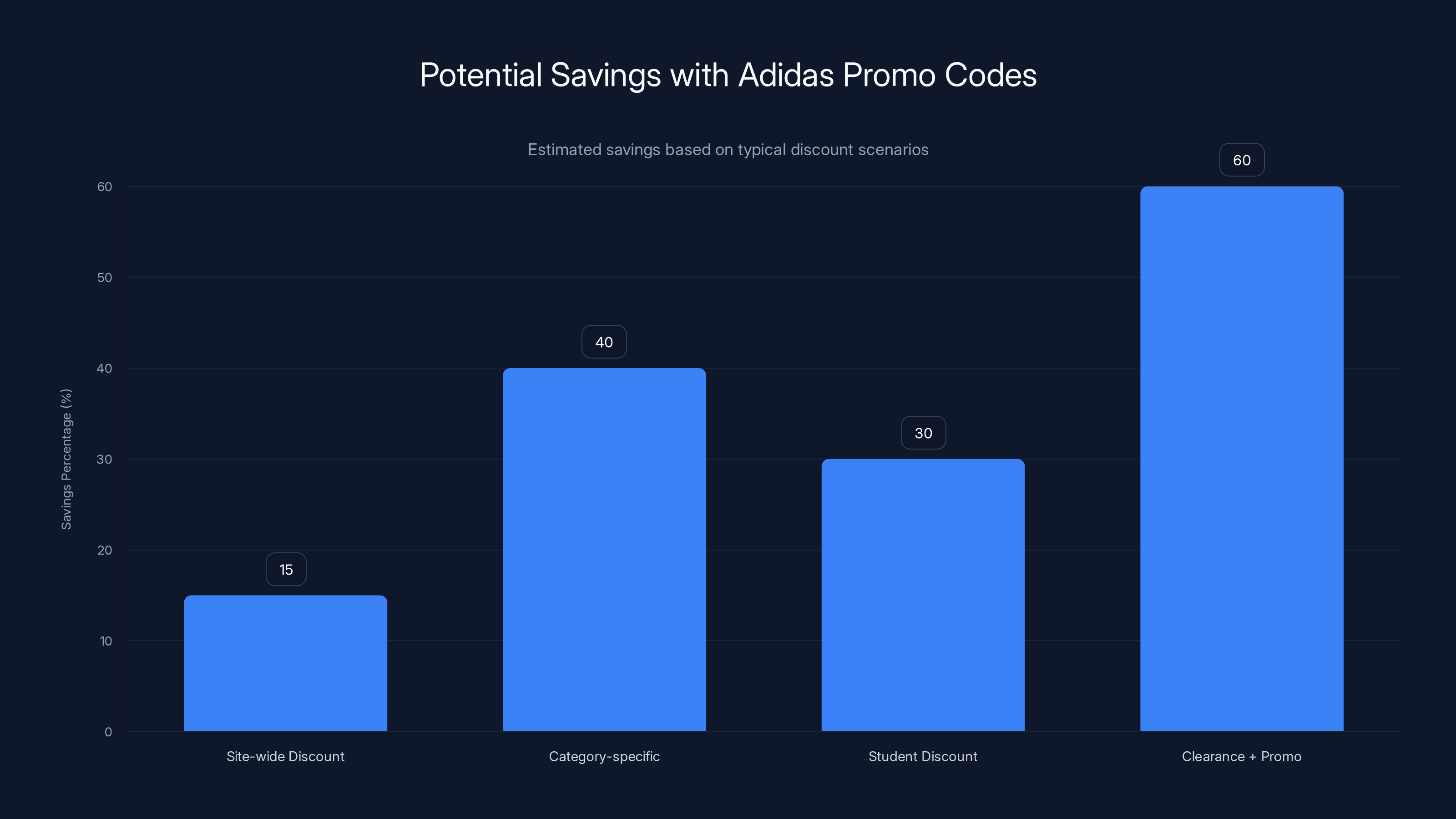 Potential Savings with Adidas Promo Codes