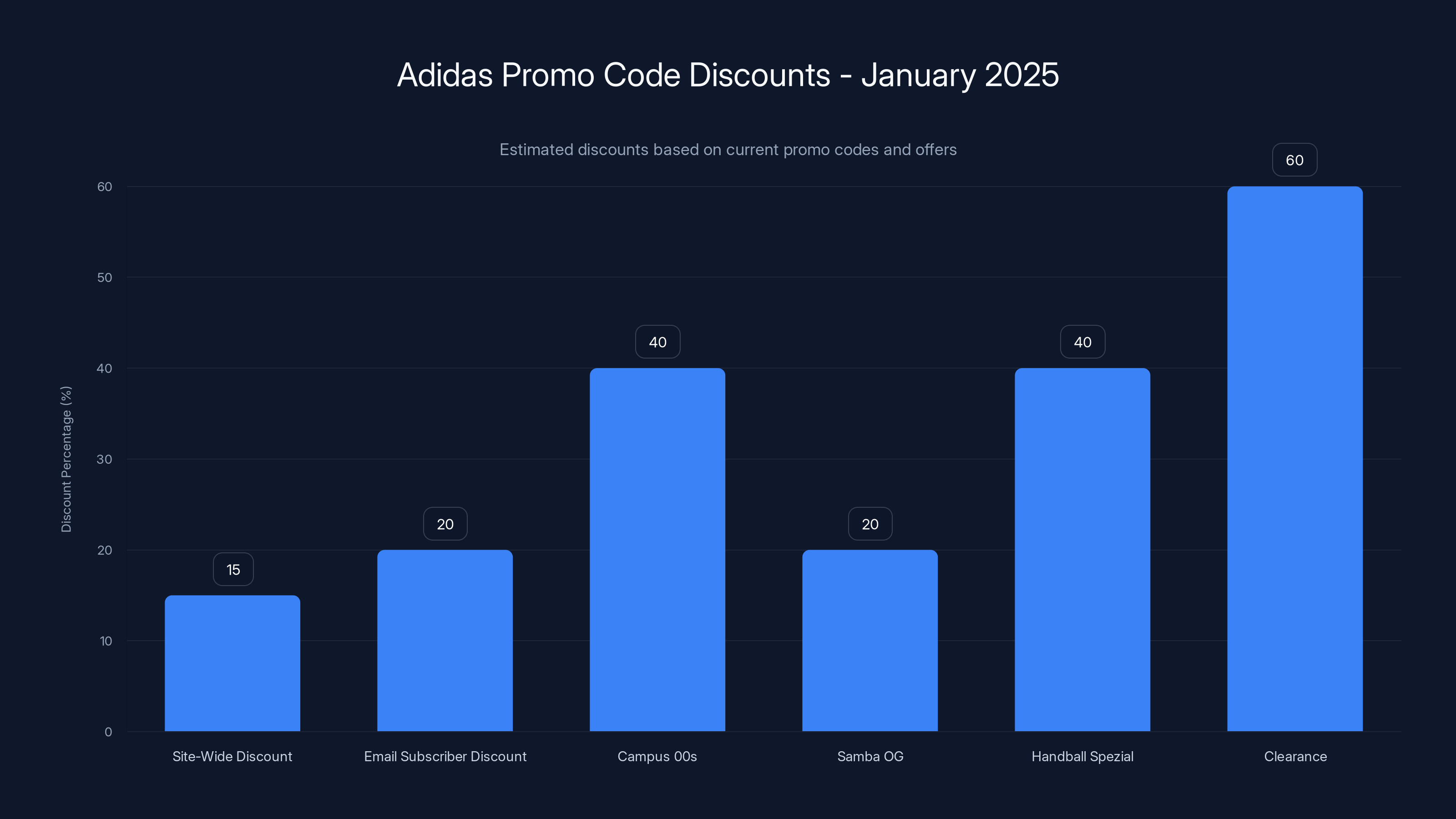 Adidas Promo Code Discounts - January 2025