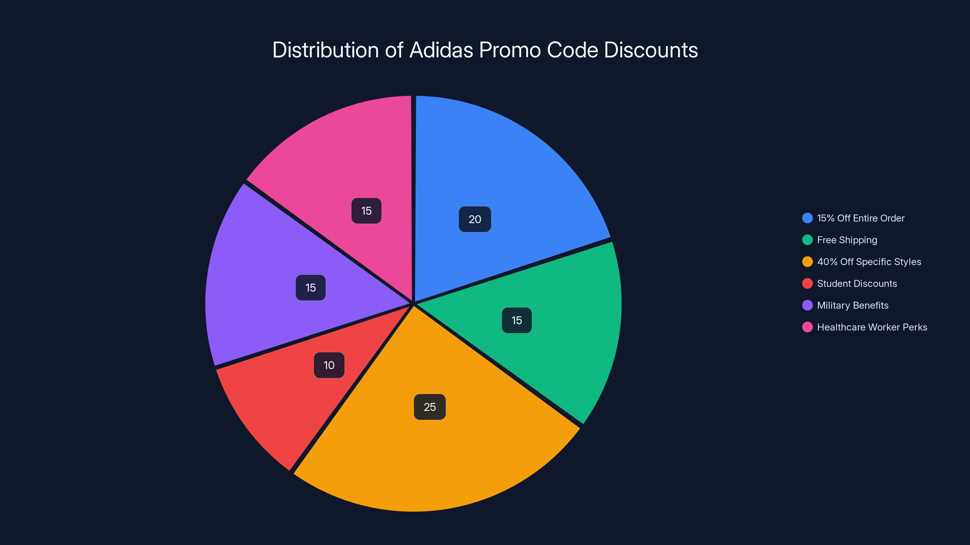 Distribution of Adidas Promo Code Discounts