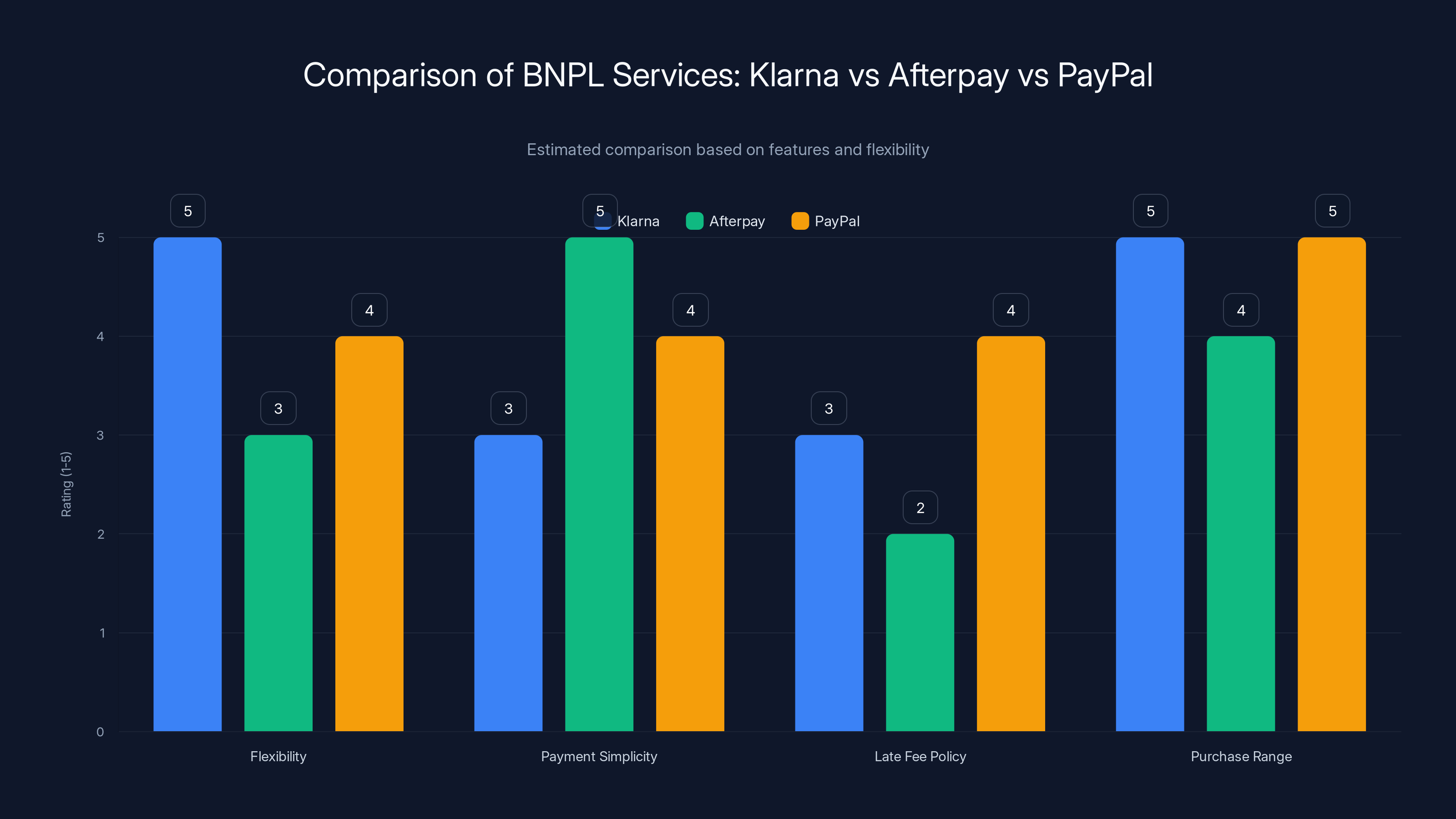 Comparison of BNPL Services: Klarna vs Afterpay vs PayPal
