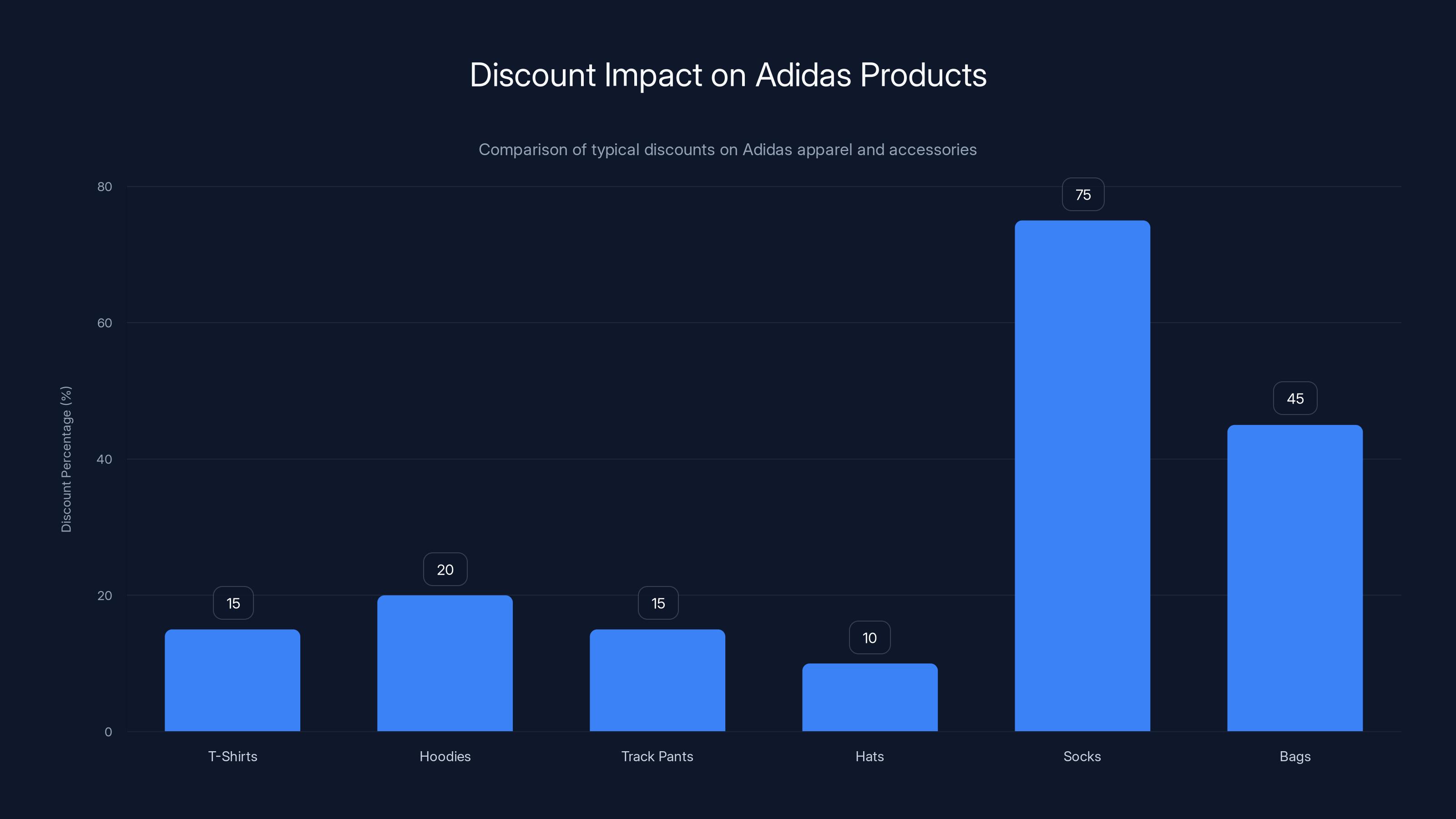 Discount Impact on Adidas Products