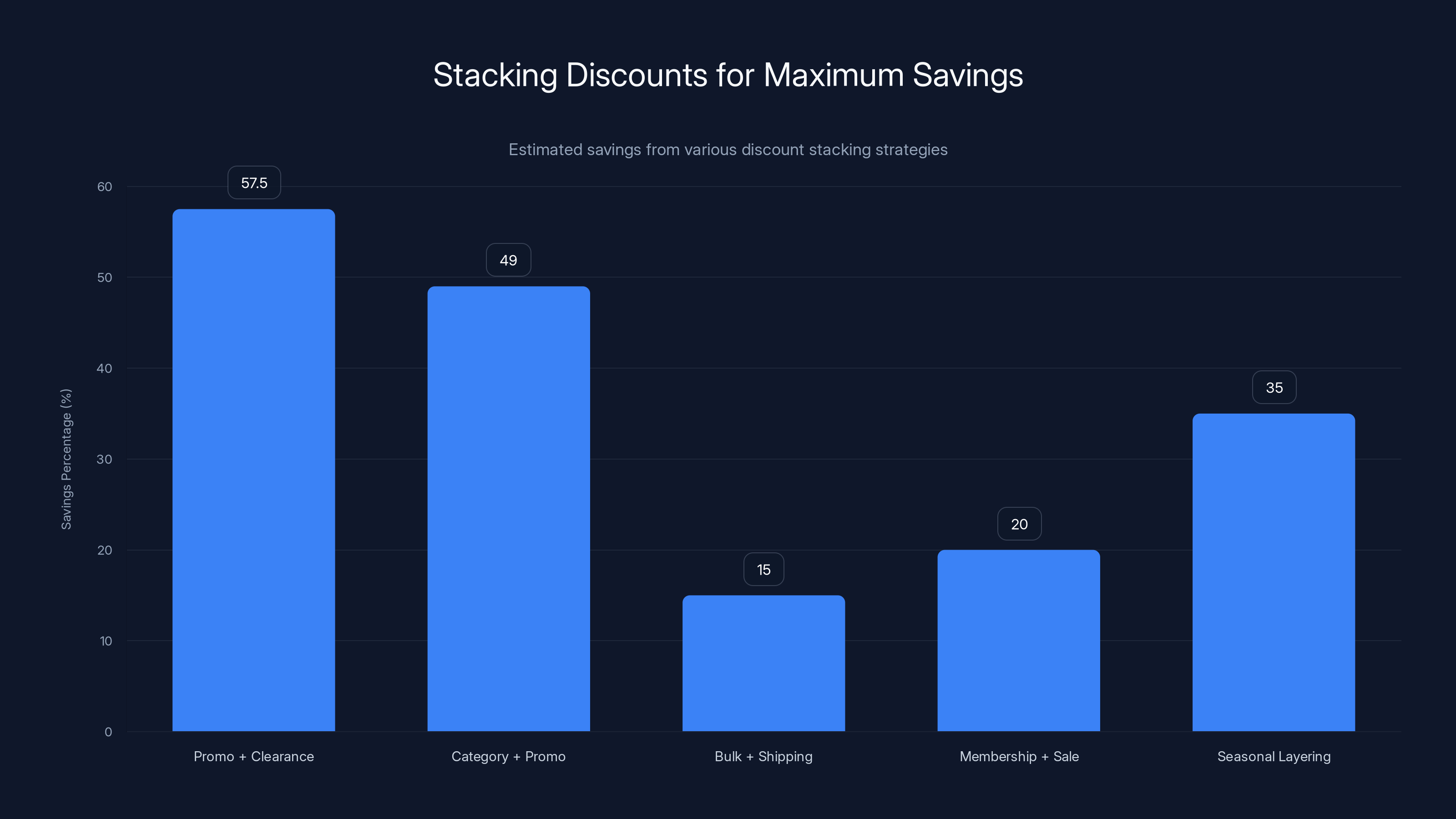 Stacking Discounts for Maximum Savings