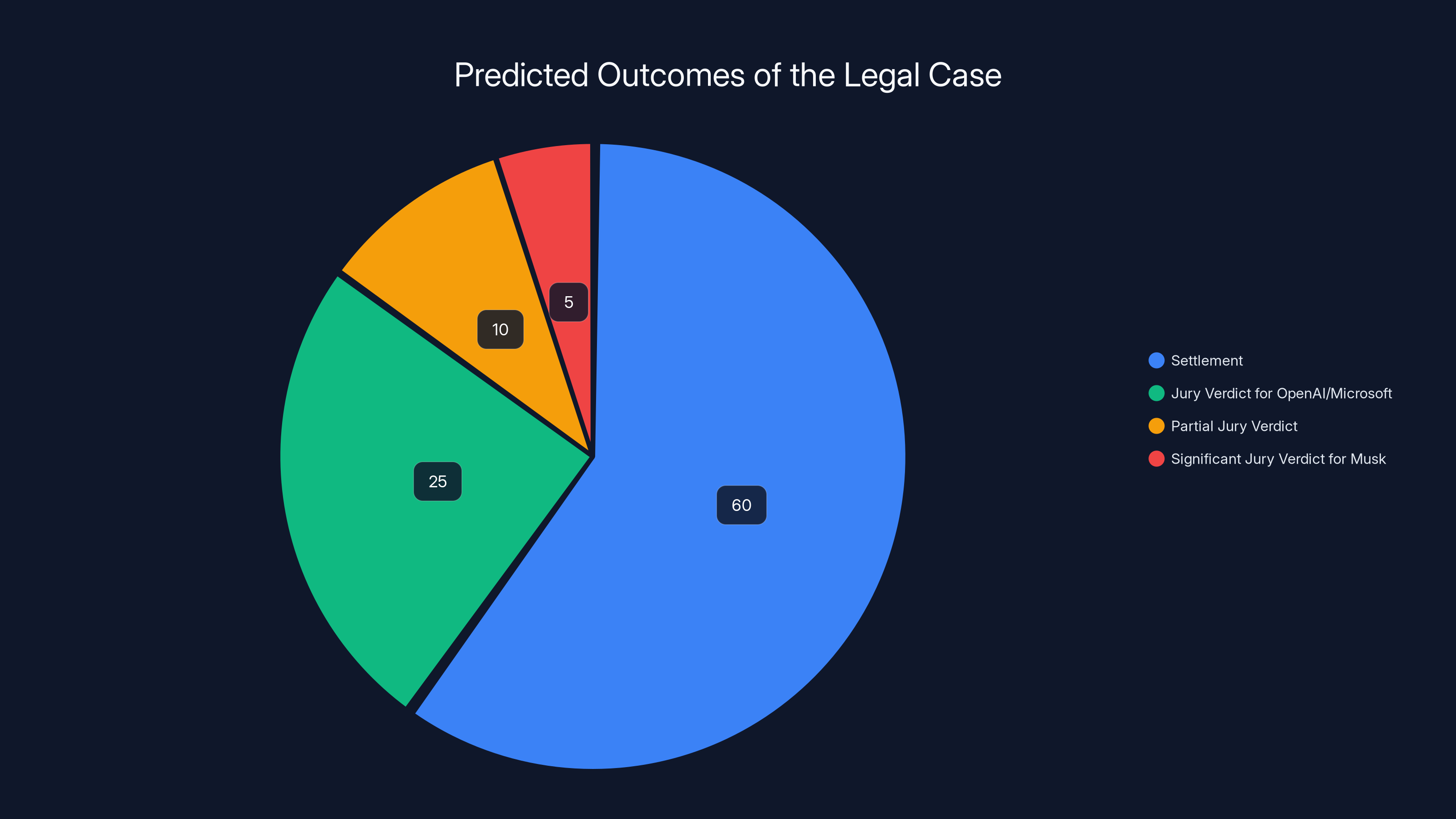 Predicted Outcomes of the Legal Case