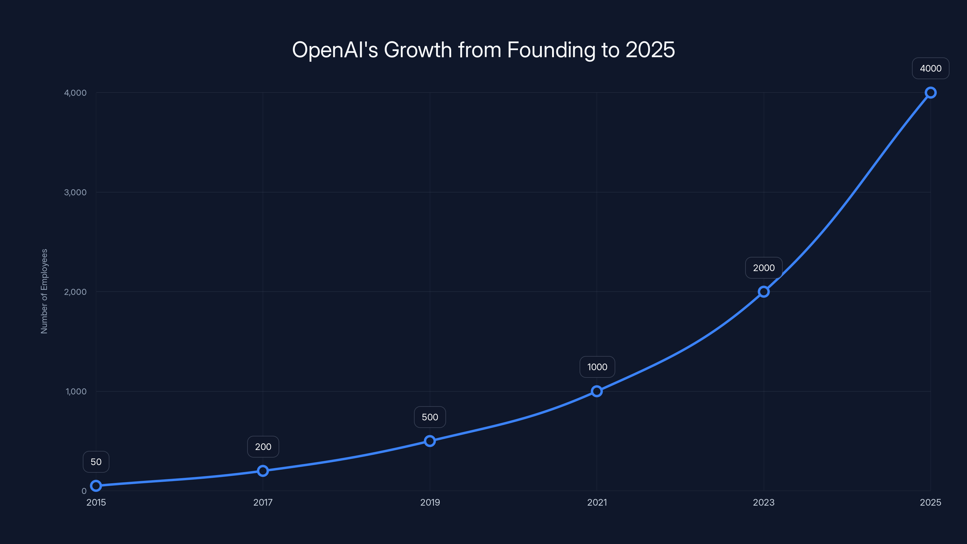 OpenAI's Growth from Founding to 2025